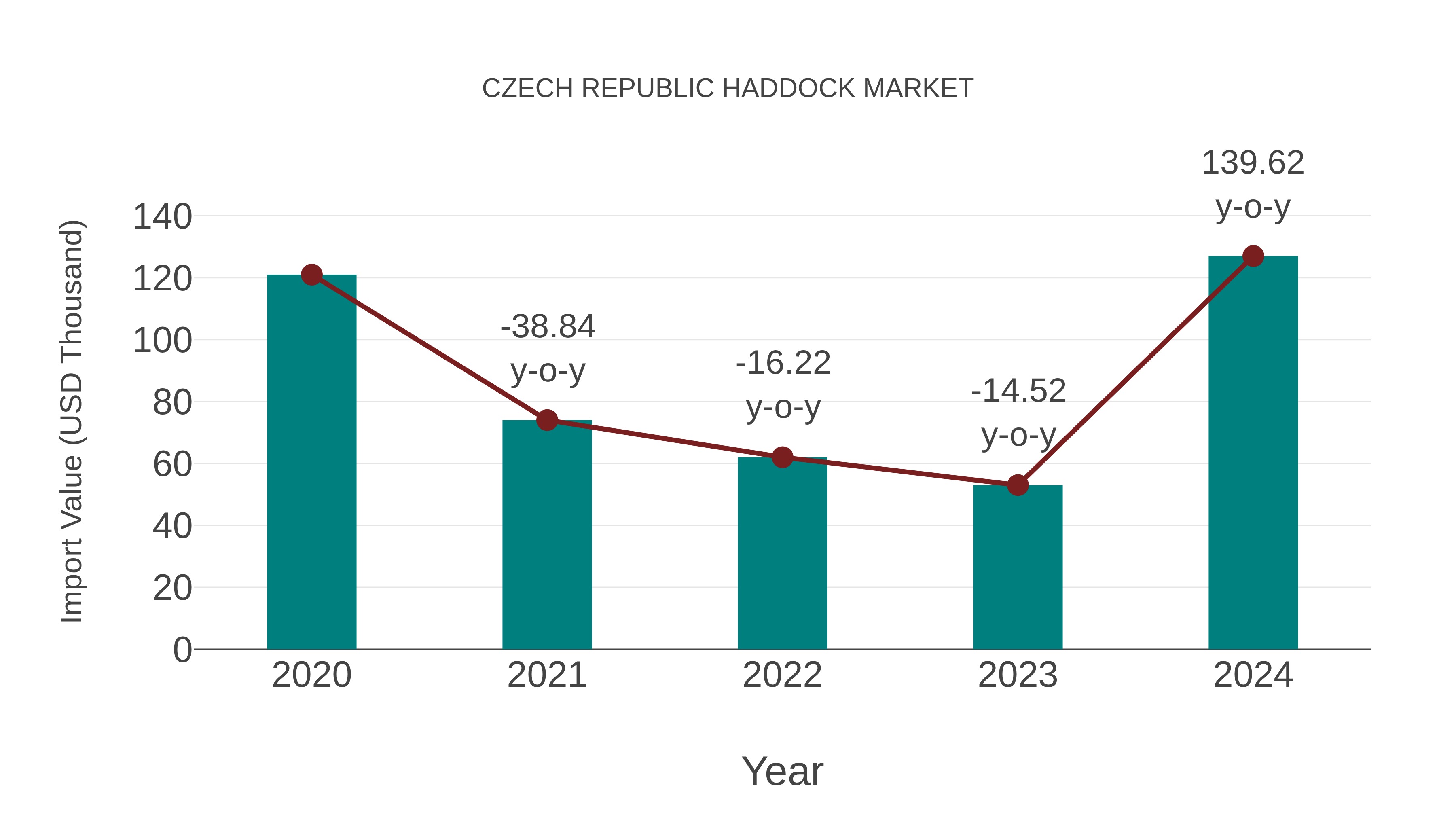  Czech Republic Haddock Market: Import Trend Analysis