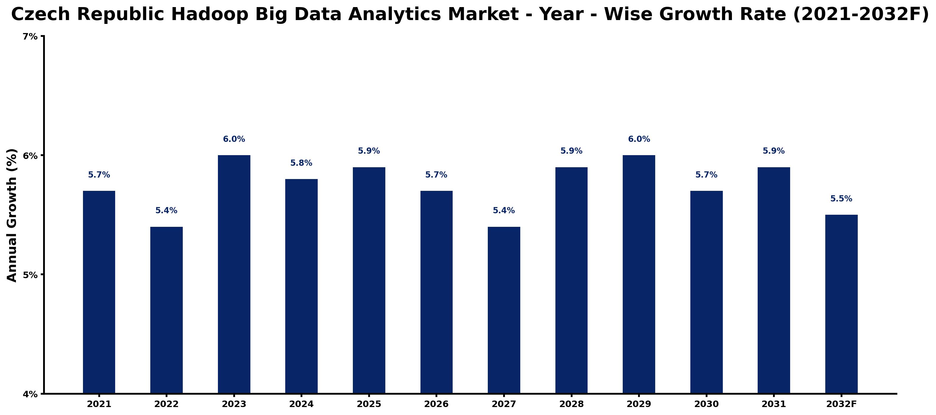 Czech Republic Hadoop Big Data Analytics Market Year-wise Growth Rate and Key Drivers