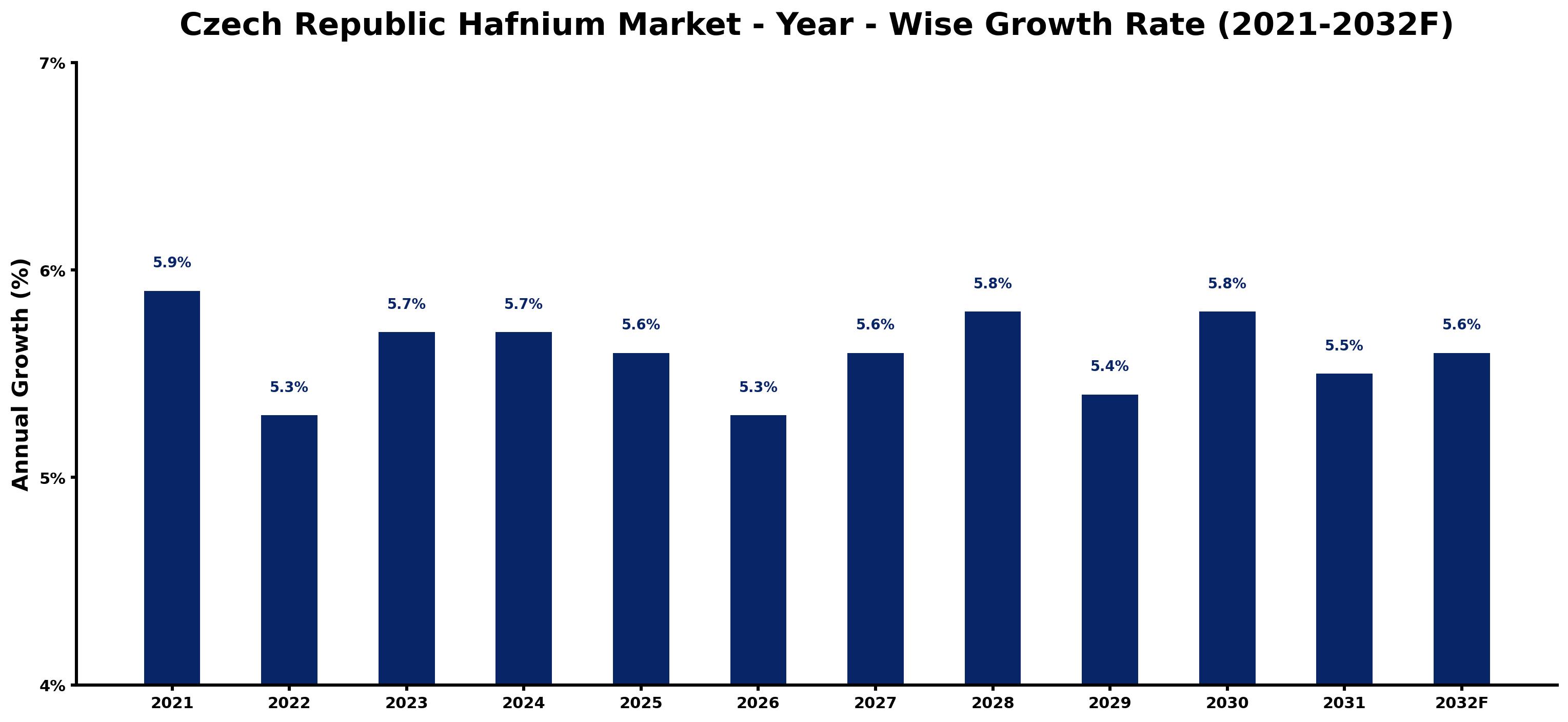 Czech Republic Hafnium Market Year-wise Growth Rate and Key Drivers