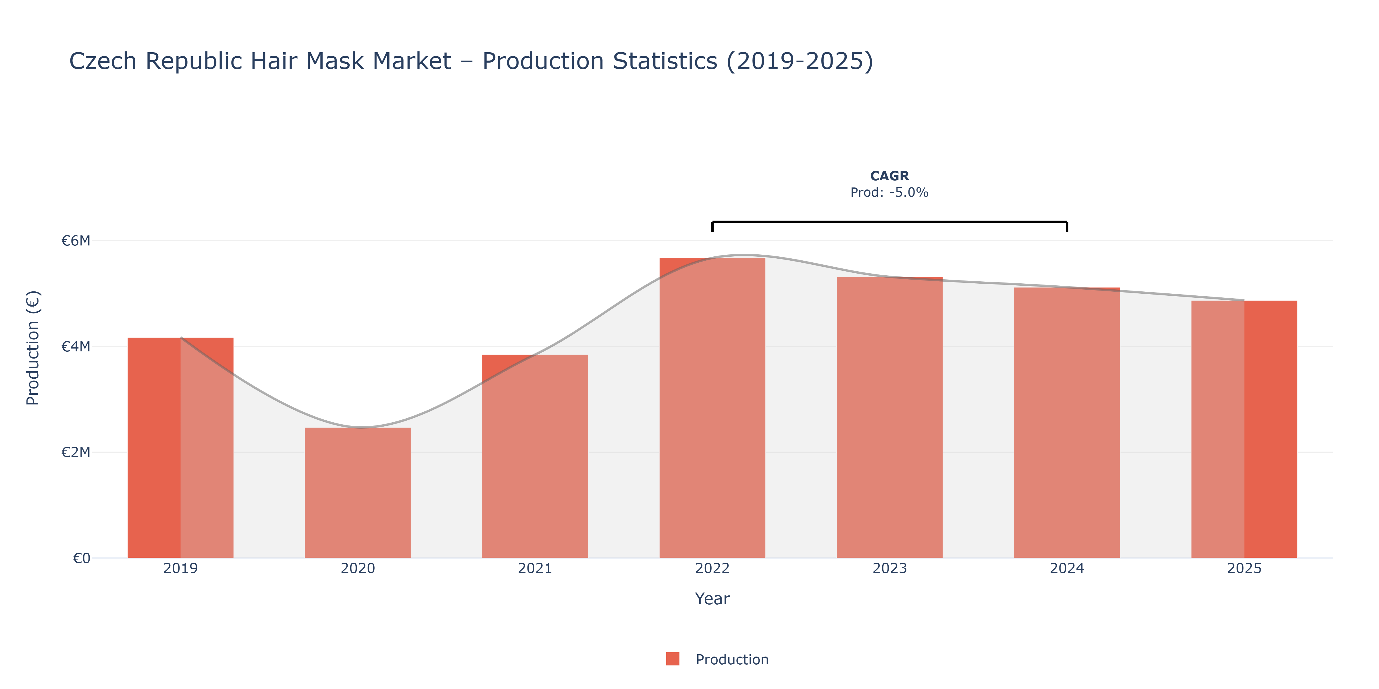 Czech Republic Hair Mask - Market Production Statistics (2019-2025)