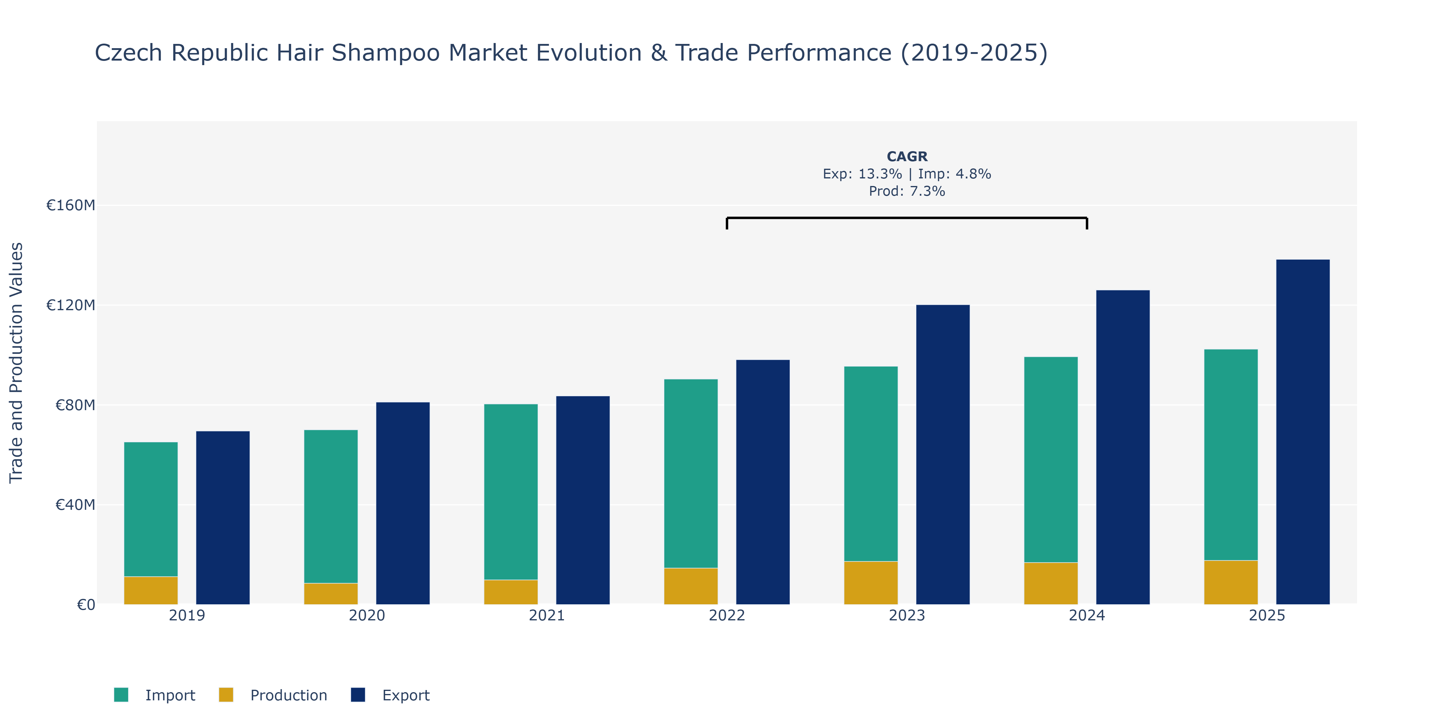 Czech Republic Hair Shampoo Market: Production & Trade Performance (2019-2025)