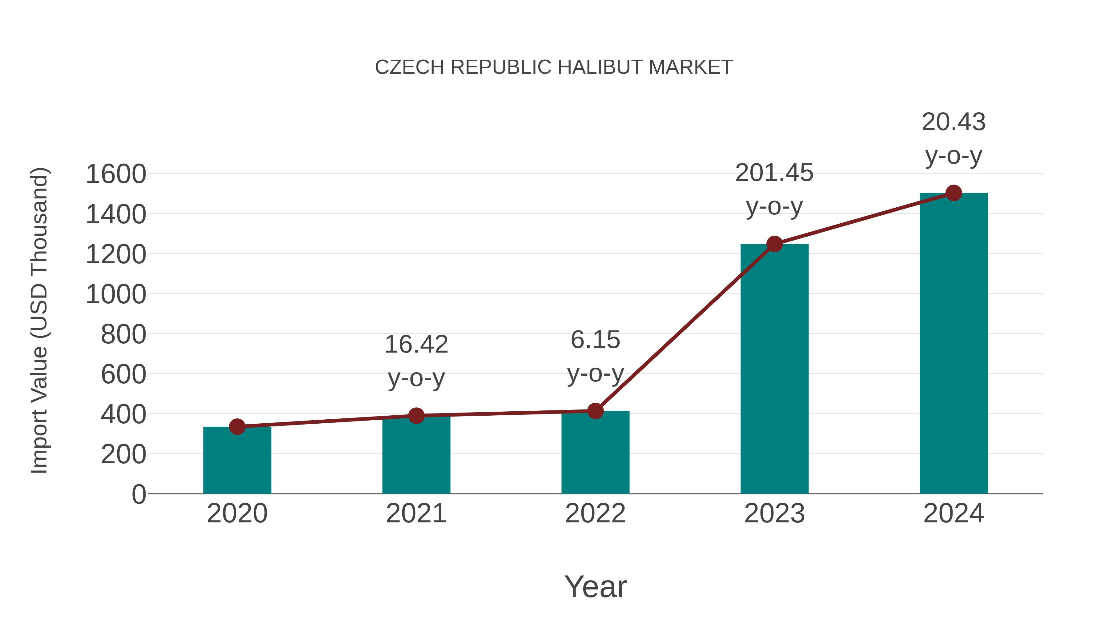  Czech Republic Halibut Market: Import Trend Analysis