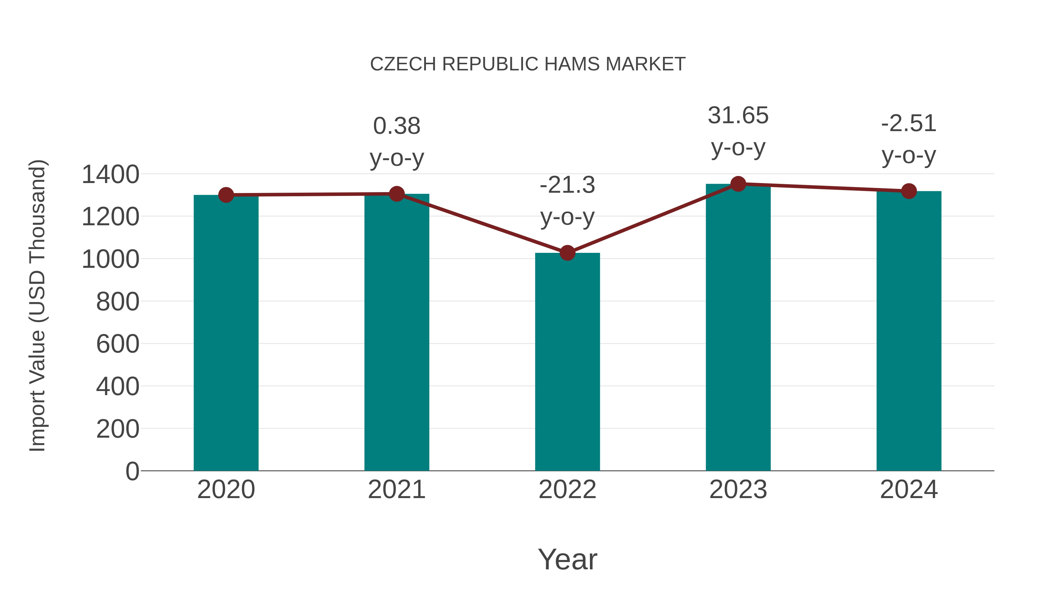  Czech Republic Hams Market: Import Trend Analysis