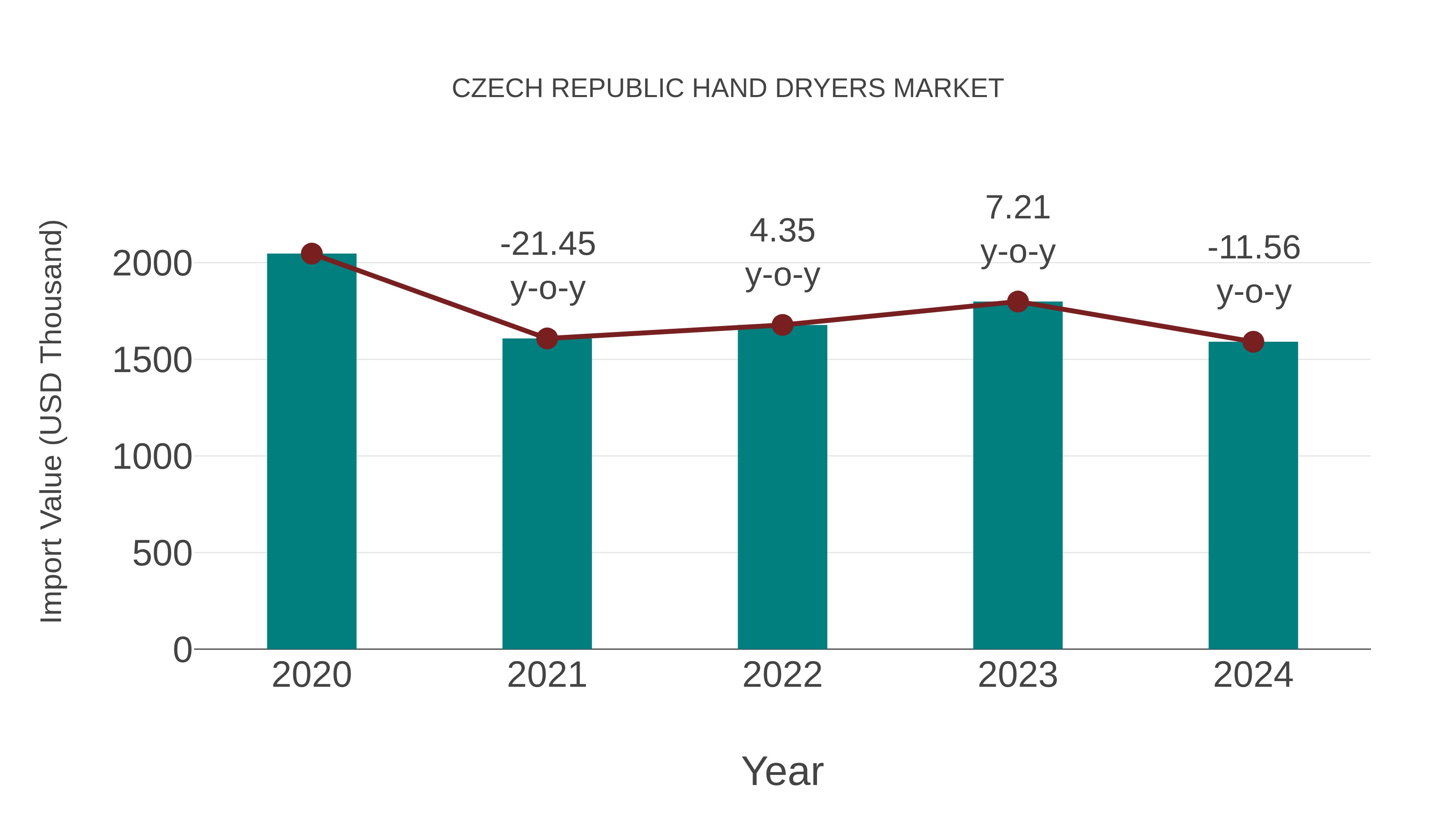  Czech Republic Hand Dryers Market: Import Trend Analysis