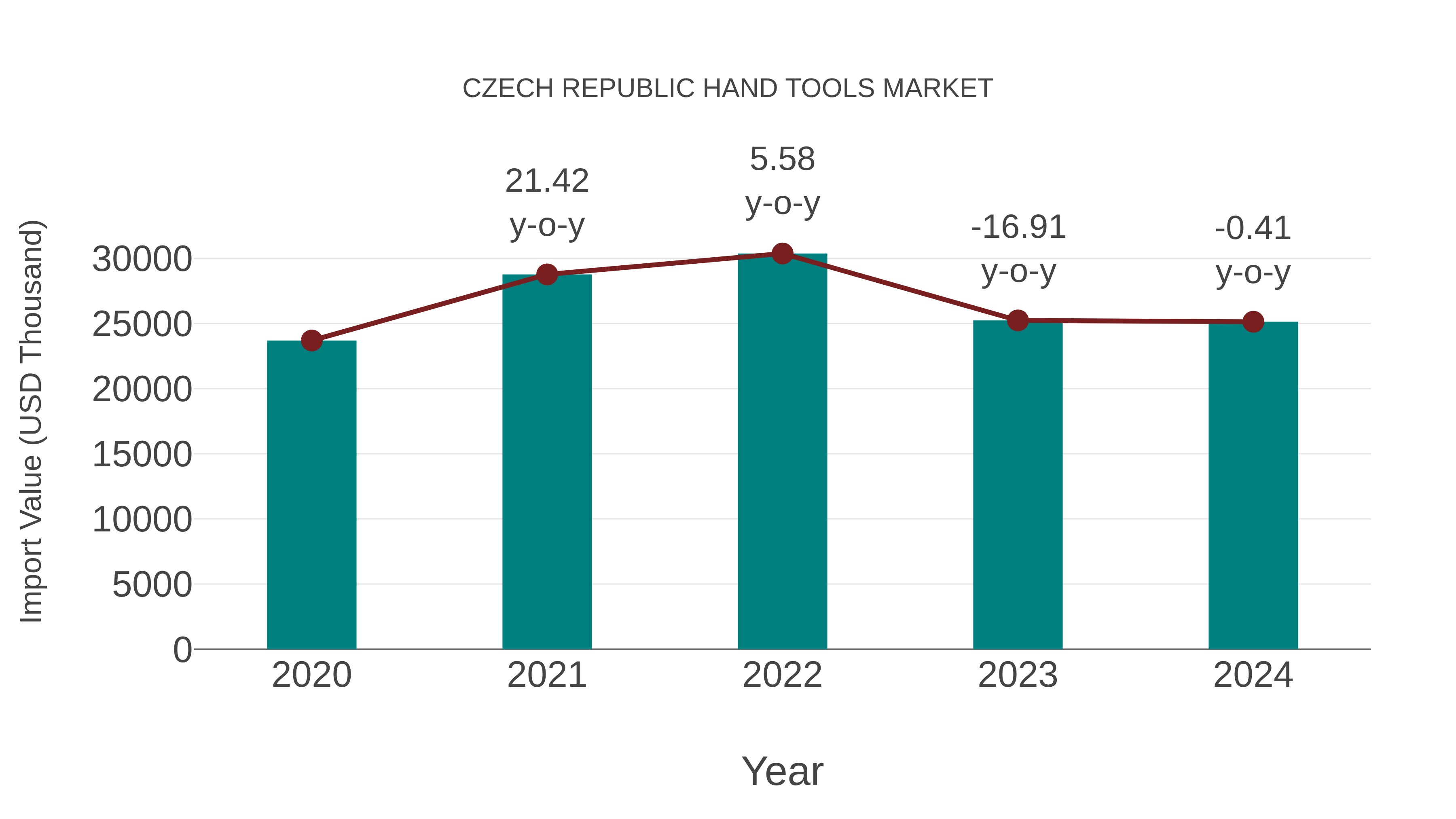  Czech Republic Hand Tools Market: Import Trend Analysis