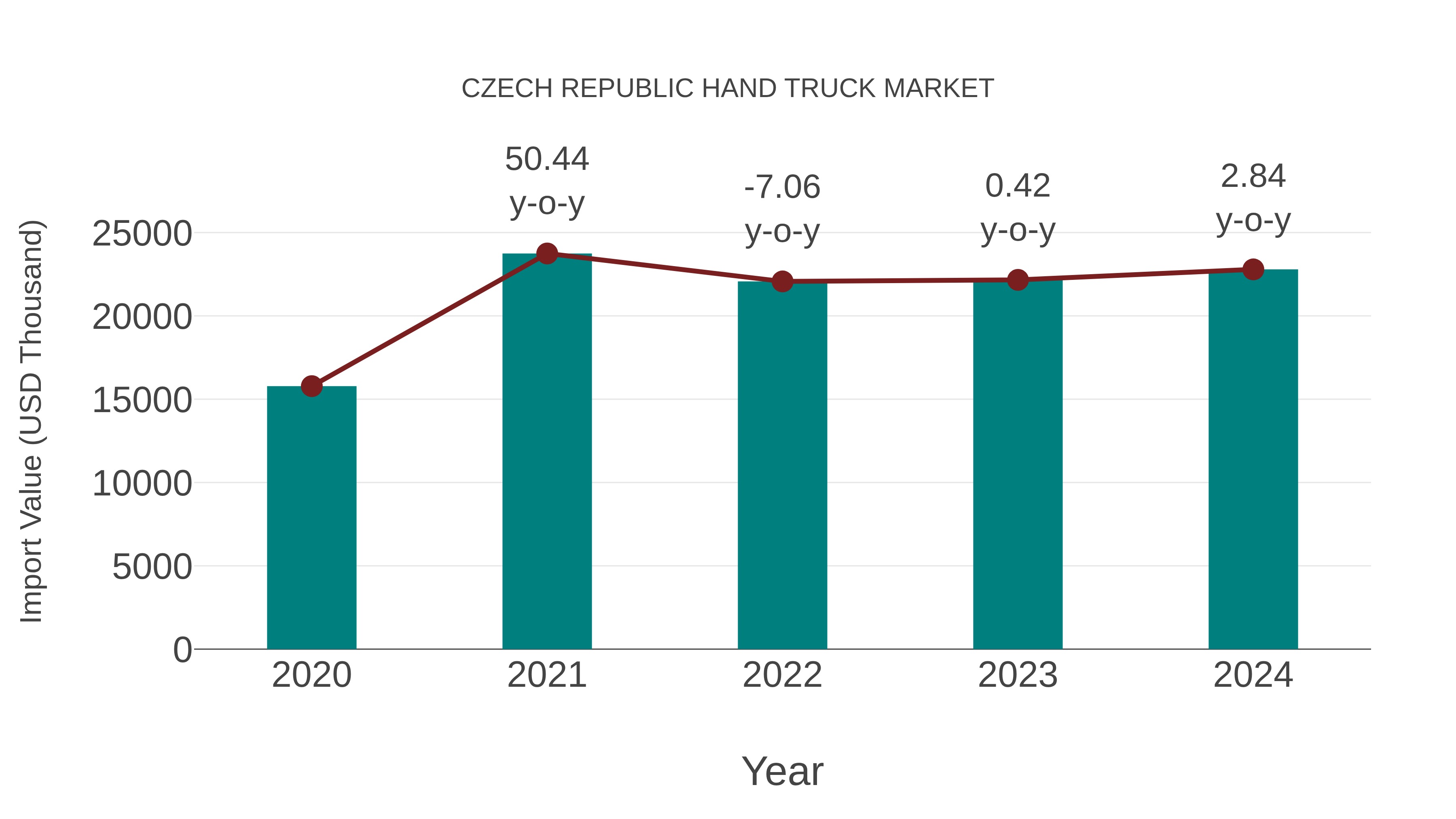  Czech Republic Hand Truck Market: Import Trend Analysis
