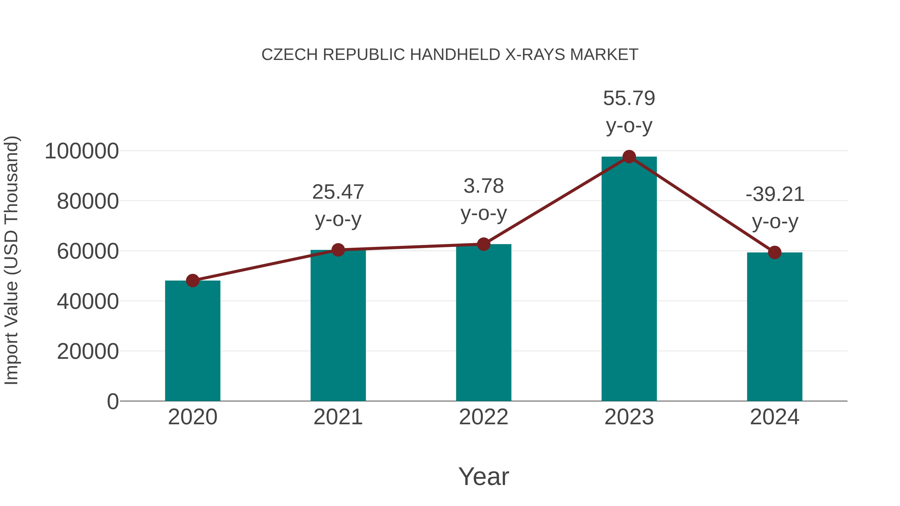  Czech Republic Handheld X-rays Market: Import Trend Analysis