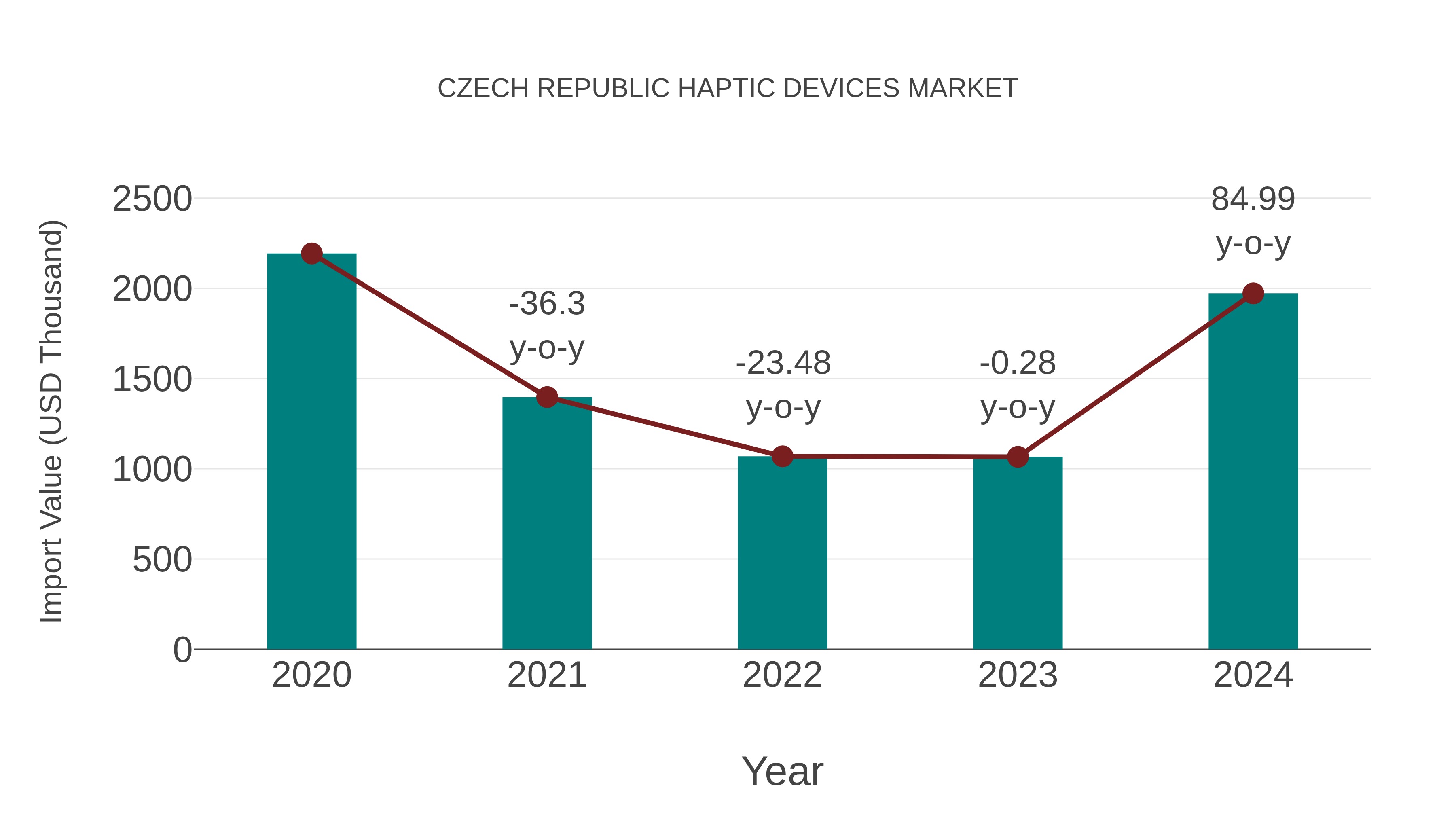  Czech Republic Haptic Devices Market: Import Trend Analysis