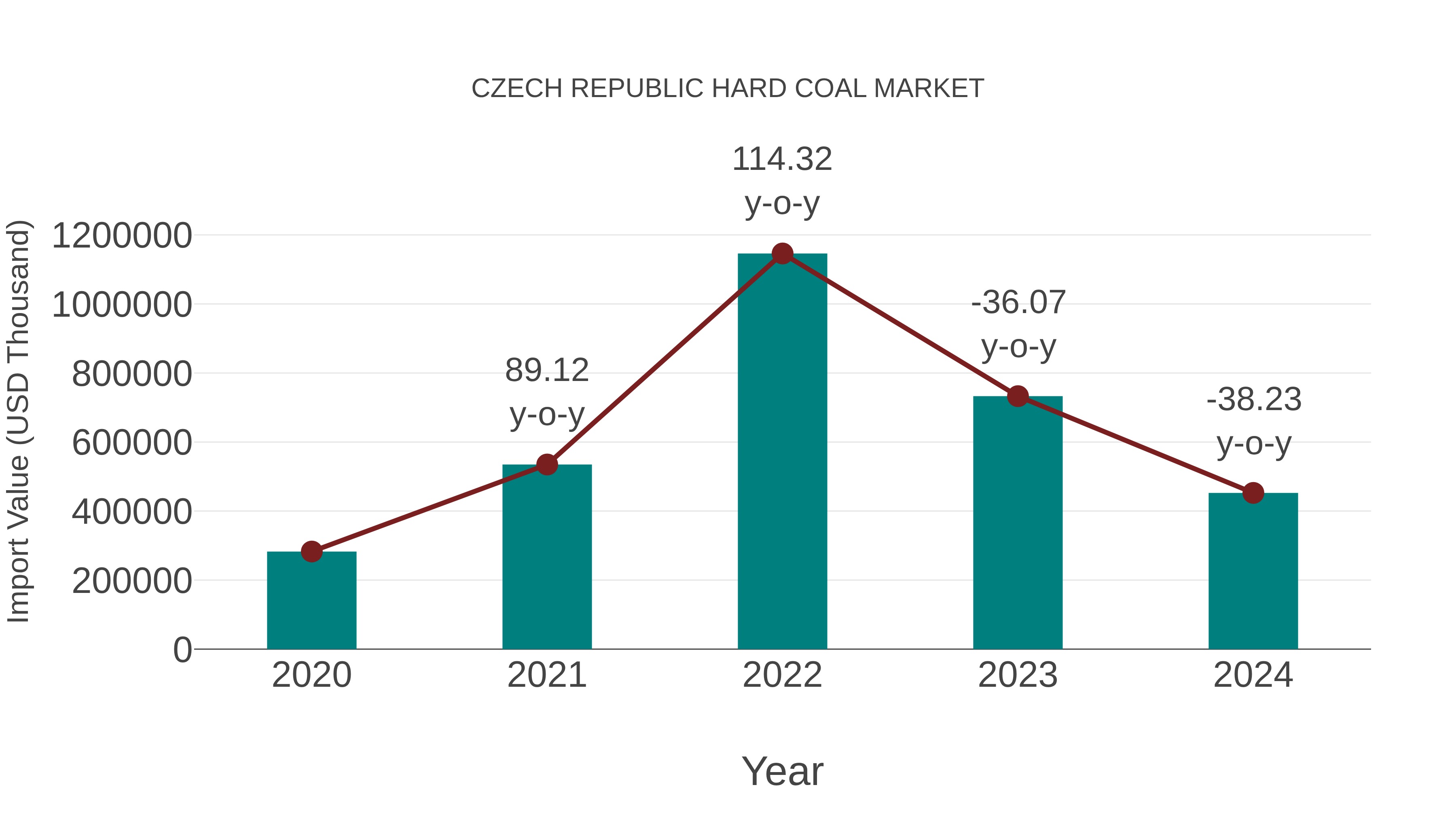  Czech Republic Hard Coal Market: Import Trend Analysis