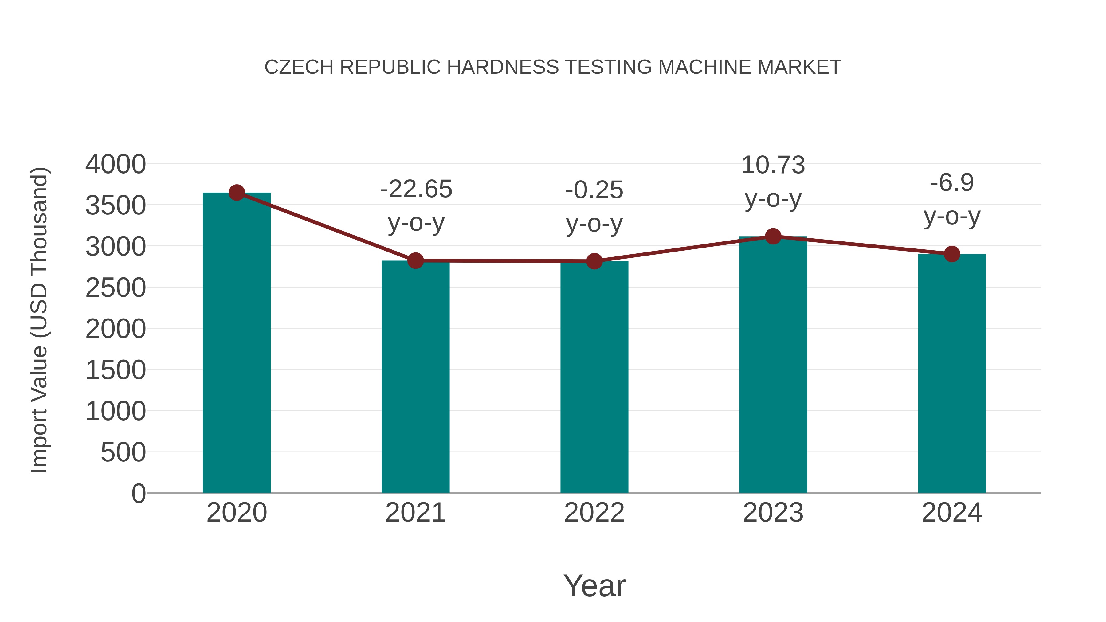  Czech Republic Hardness Testing Machine Market: Import Trend Analysis