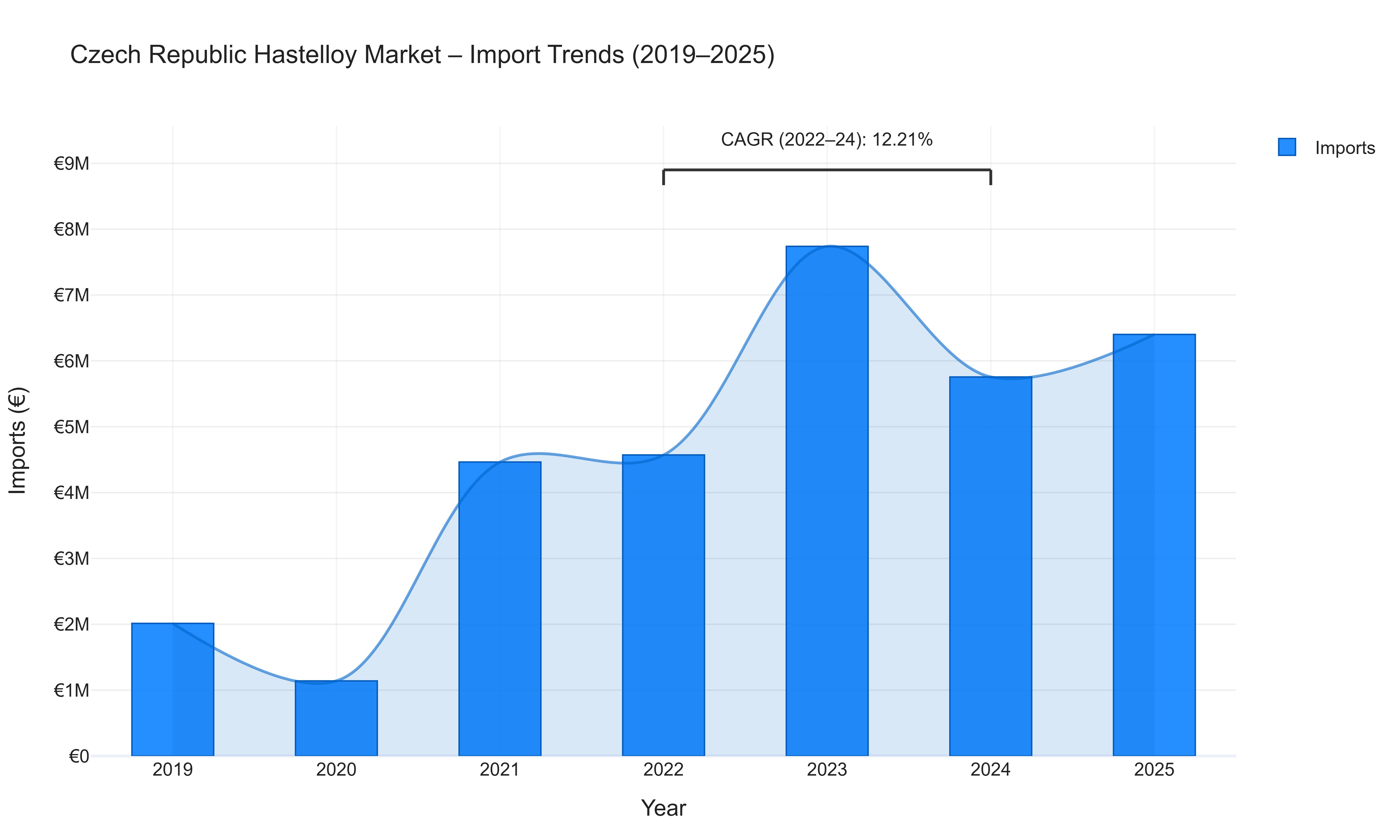 Czech Republic Hastelloy Market - Import Trends (2019-2025)
