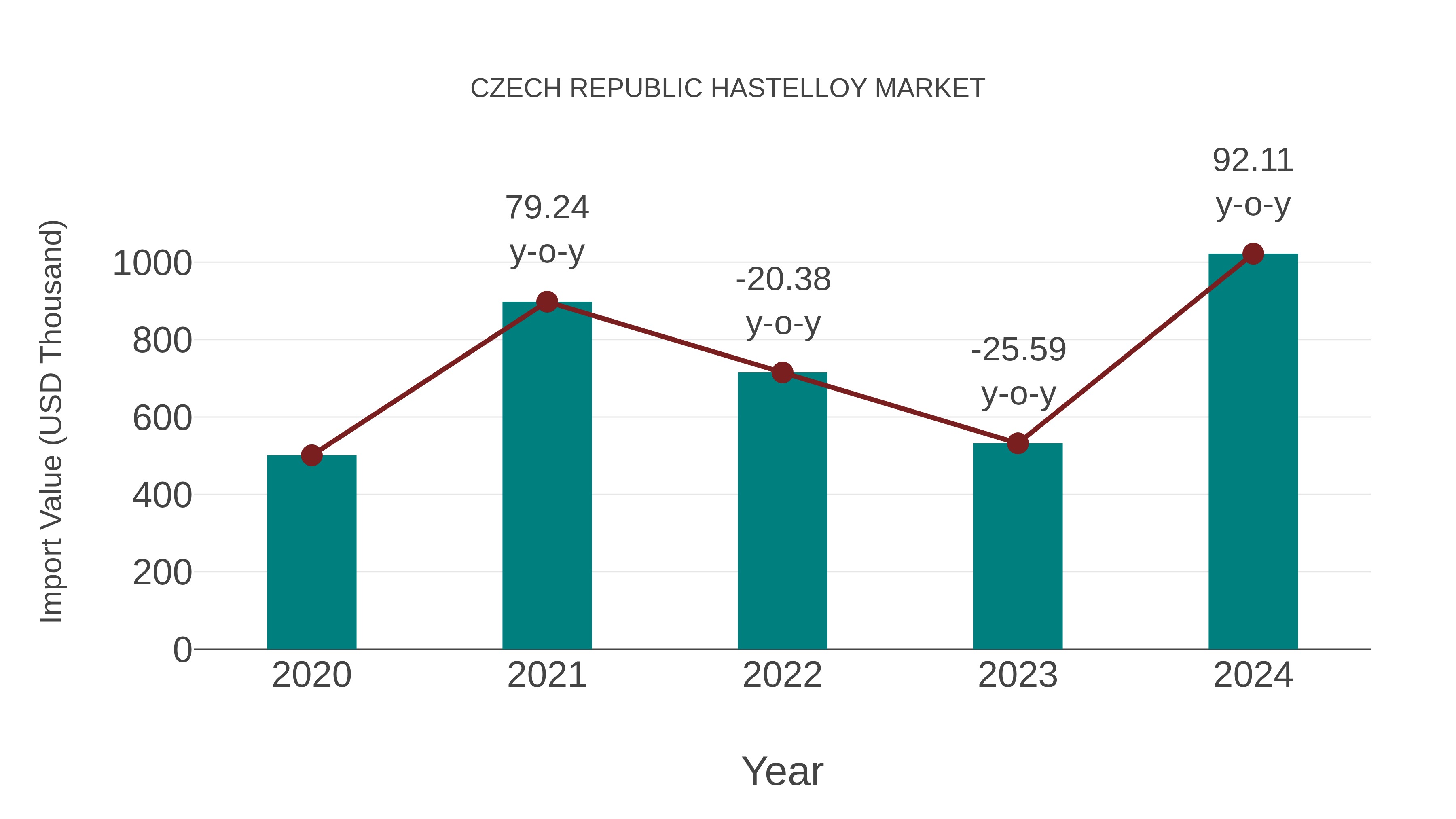  Czech Republic Hastelloy Market: Import Trend Analysis