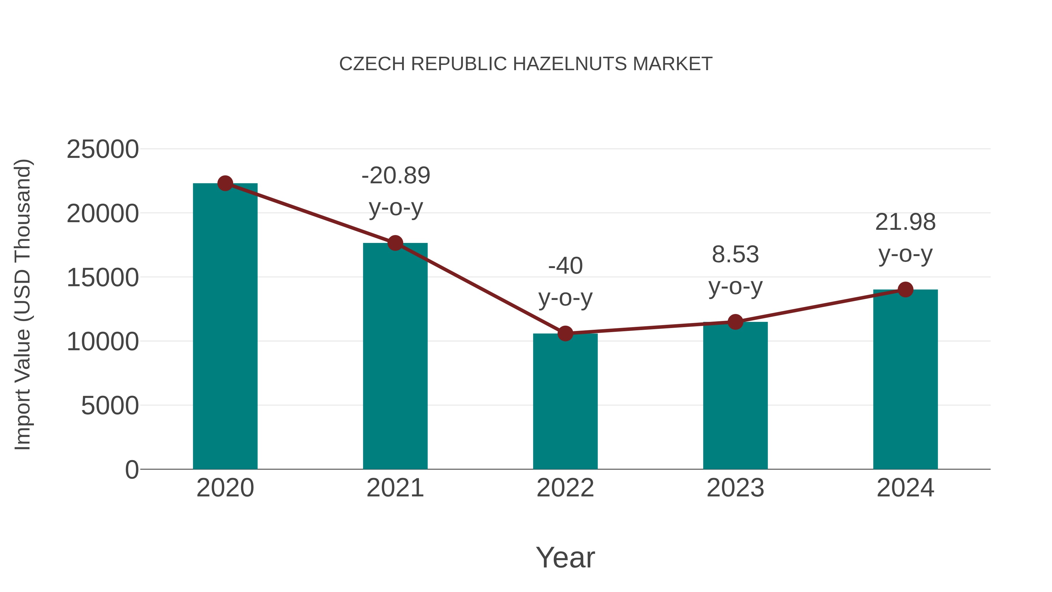  Czech Republic Hazelnuts Market: Import Trend Analysis