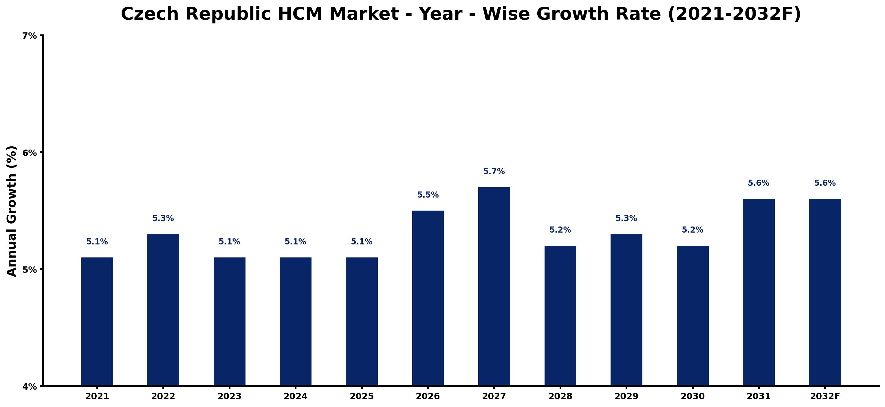Czech Republic HCM Market Year-wise Growth Rate and Key Drivers