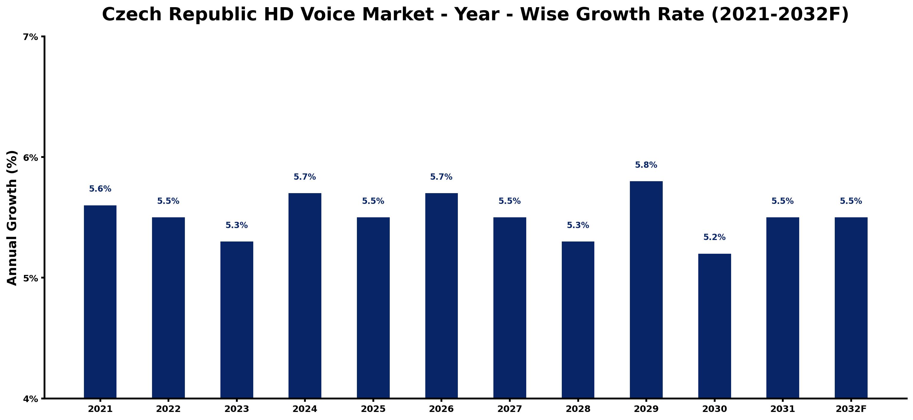 Czech Republic HD Voice Market Year-wise Growth Rate and Key Drivers