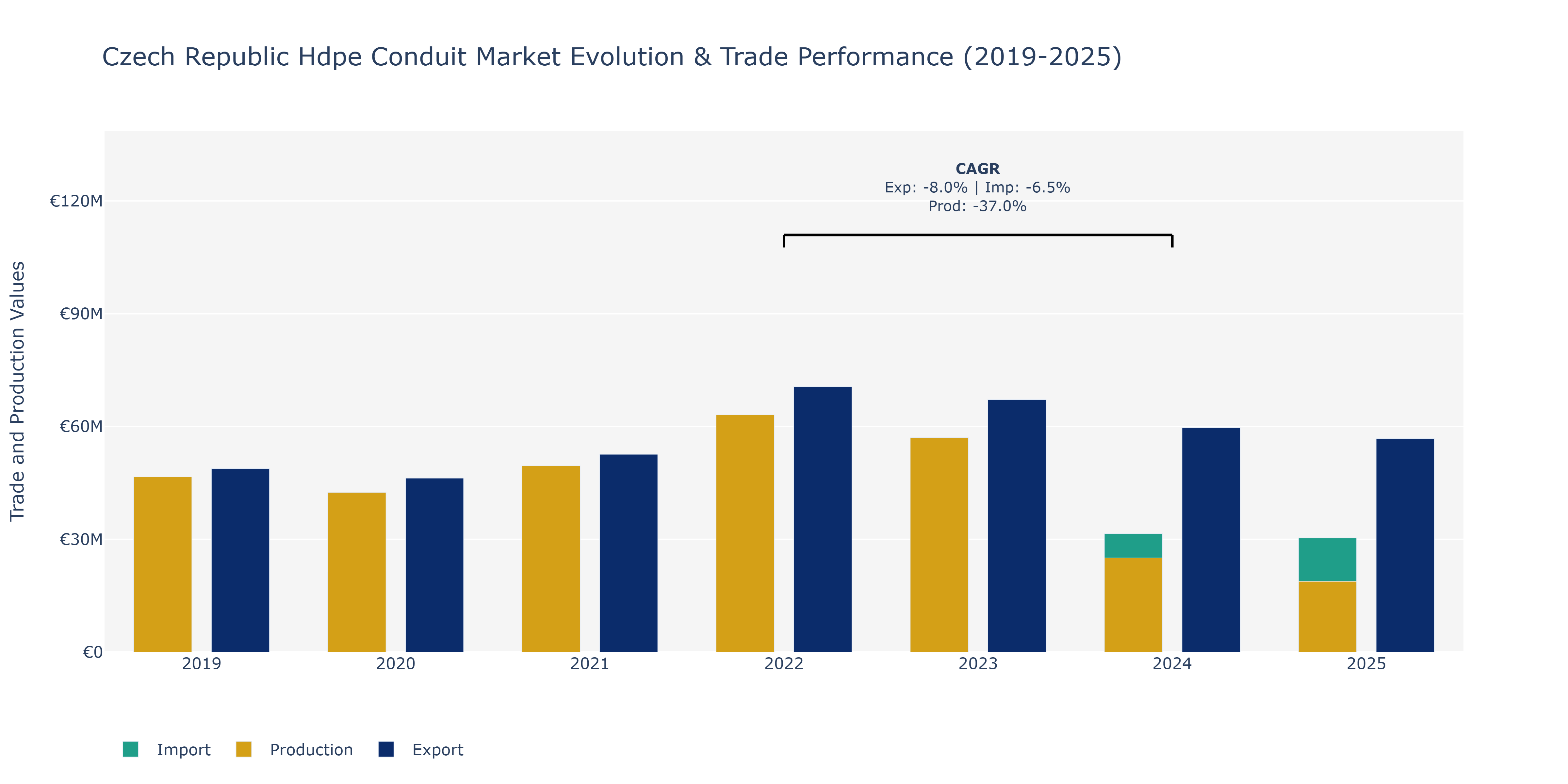 Czech Republic Hdpe Conduit Market: Production & Trade Performance (2019-2025)