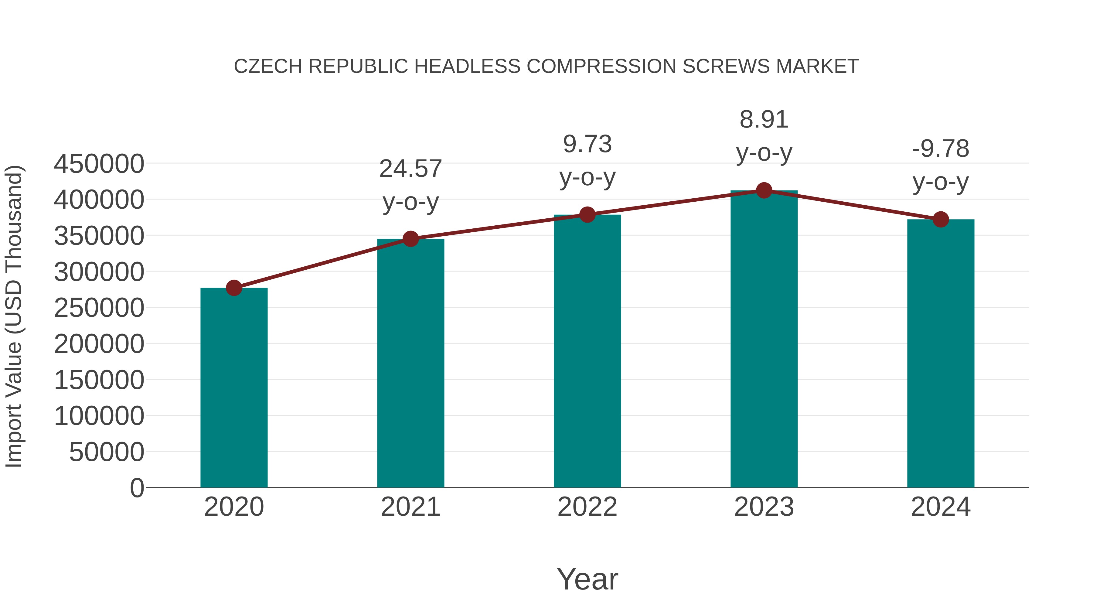  Czech Republic Headless Compression Screws Market: Import Trend Analysis