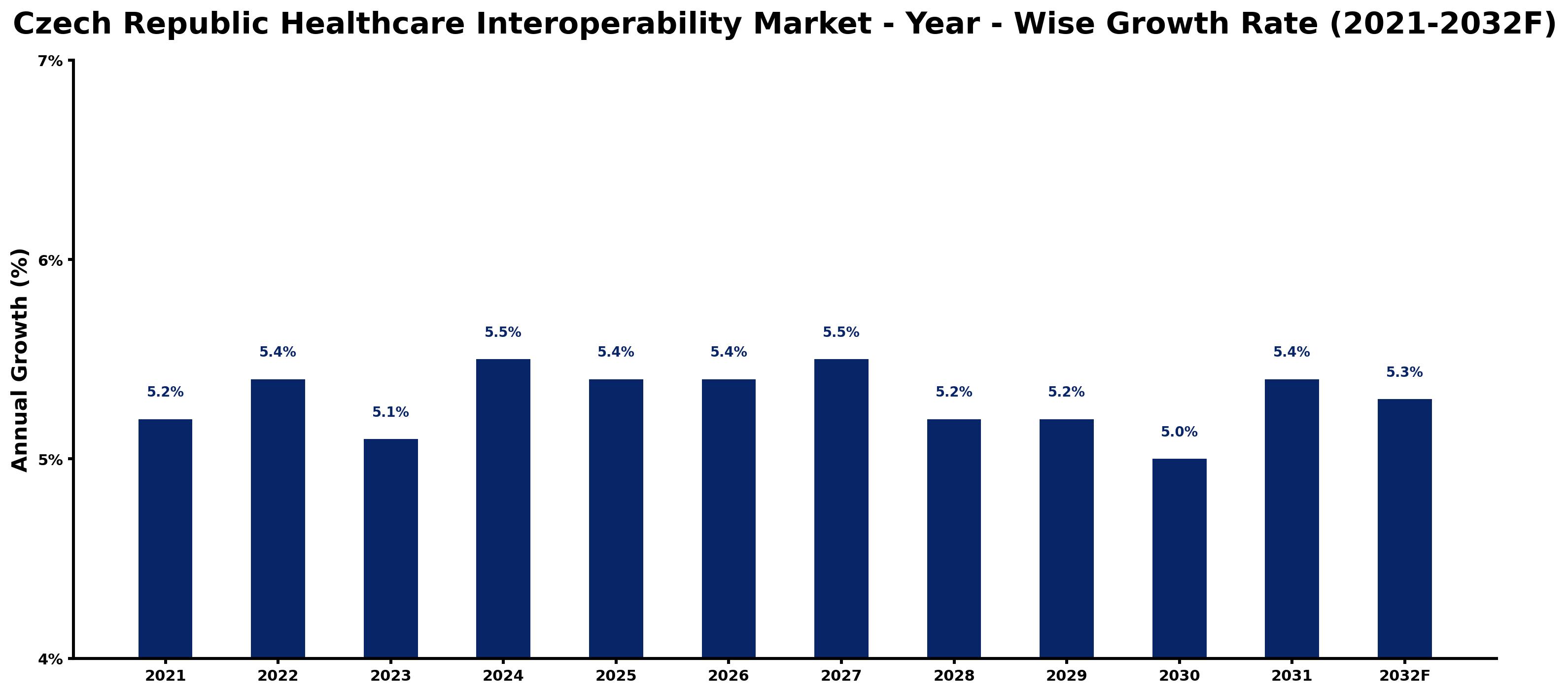 Czech Republic Healthcare Interoperability Market Year-wise Growth Rate and Key Drivers