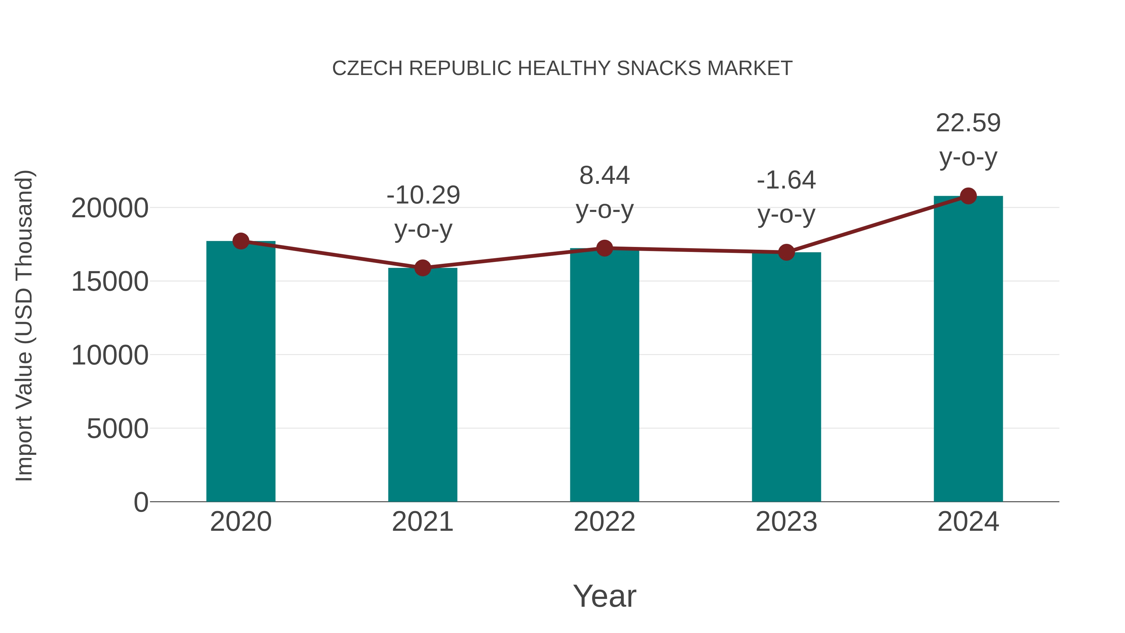  Czech Republic Healthy Snacks Market: Import Trend Analysis