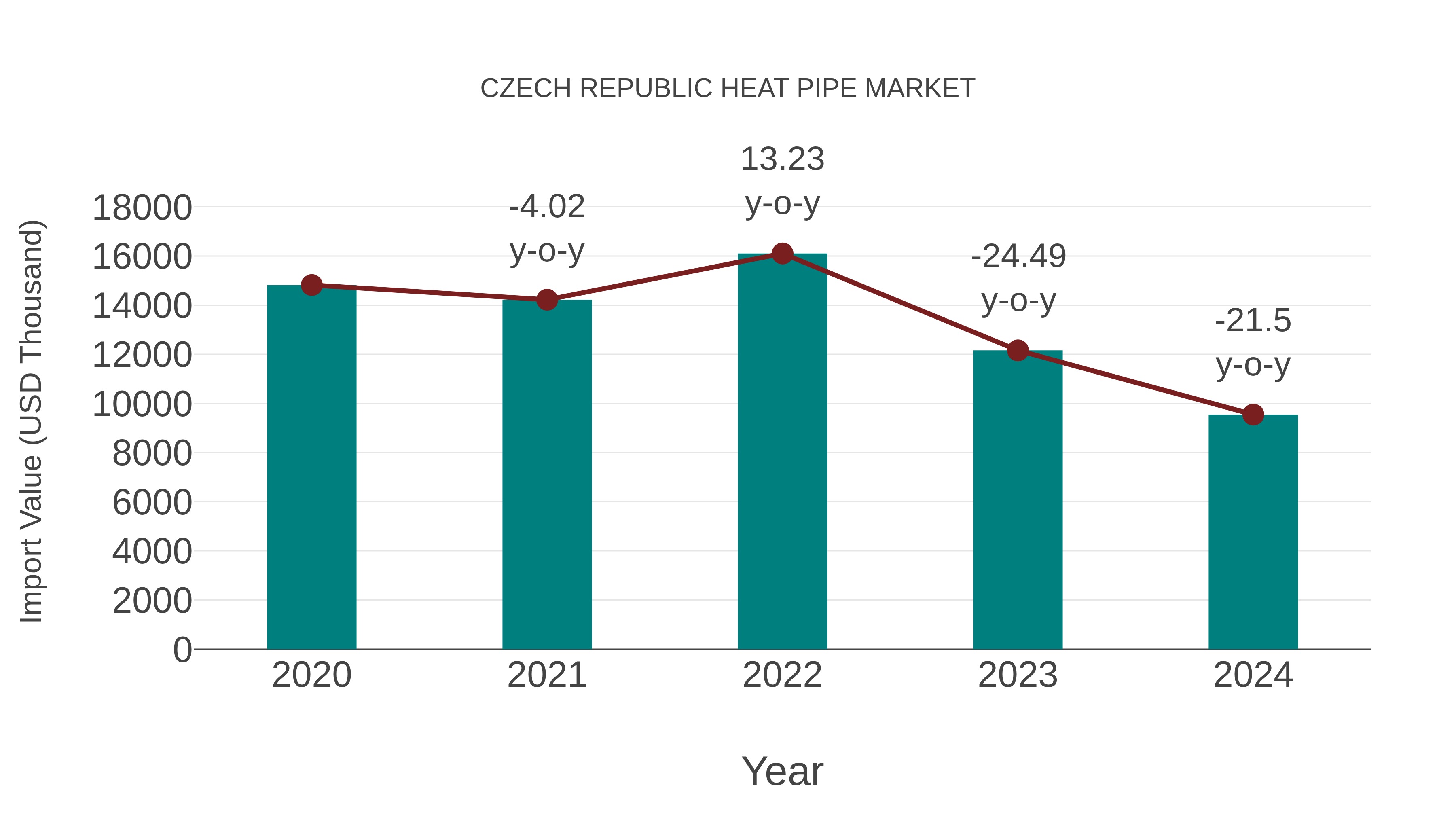  Czech Republic Heat Pipe Market: Import Trend Analysis