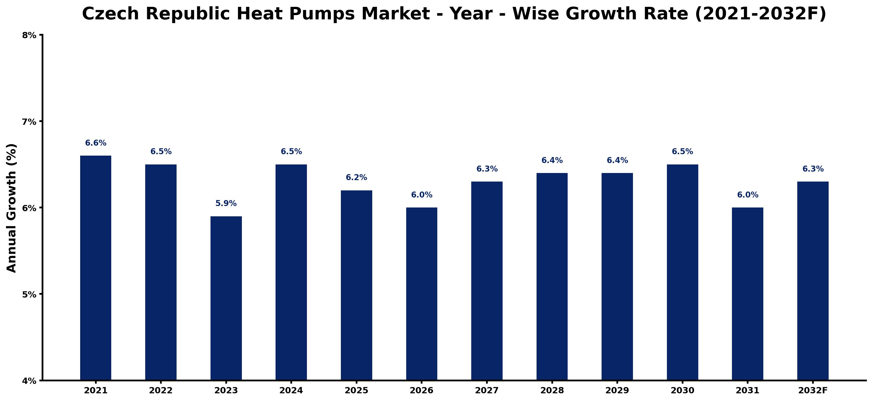 Czech Republic Heat Pumps Market Year-wise Growth Rate and Key Drivers