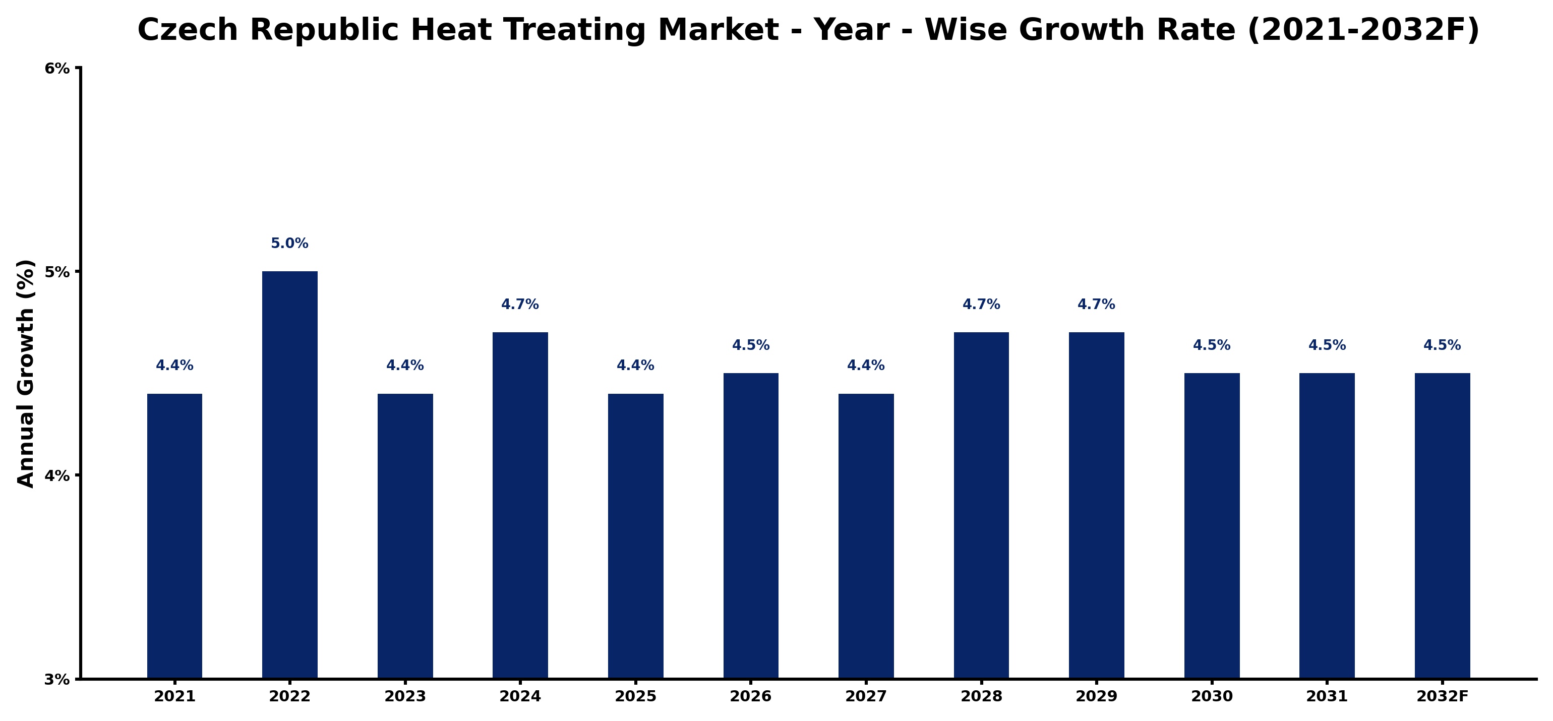 Czech Republic Heat Treating Market Year-wise Growth Rate and Key Drivers