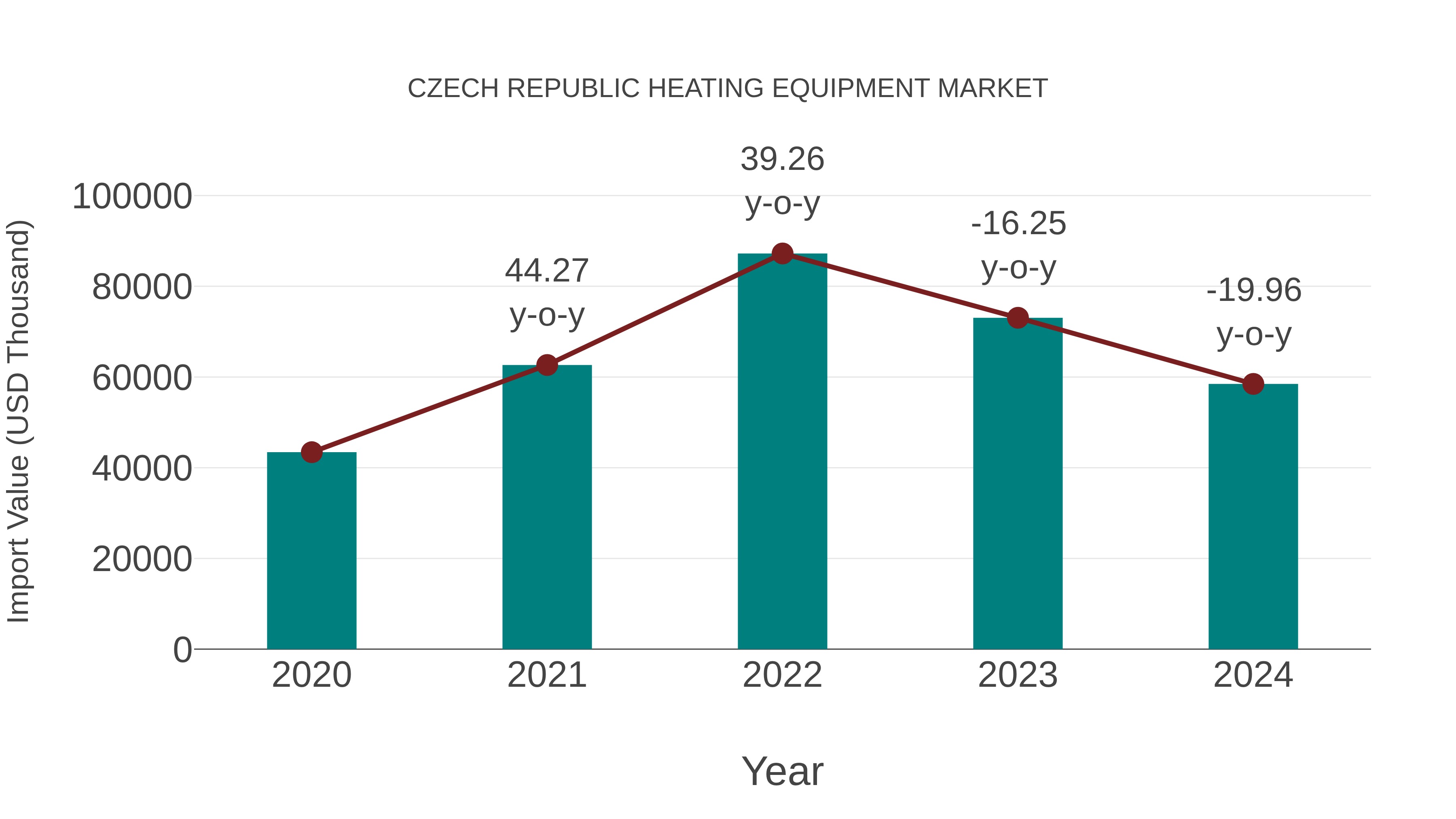 Czech Republic Heating Equipment Market: Import Trend Analysis