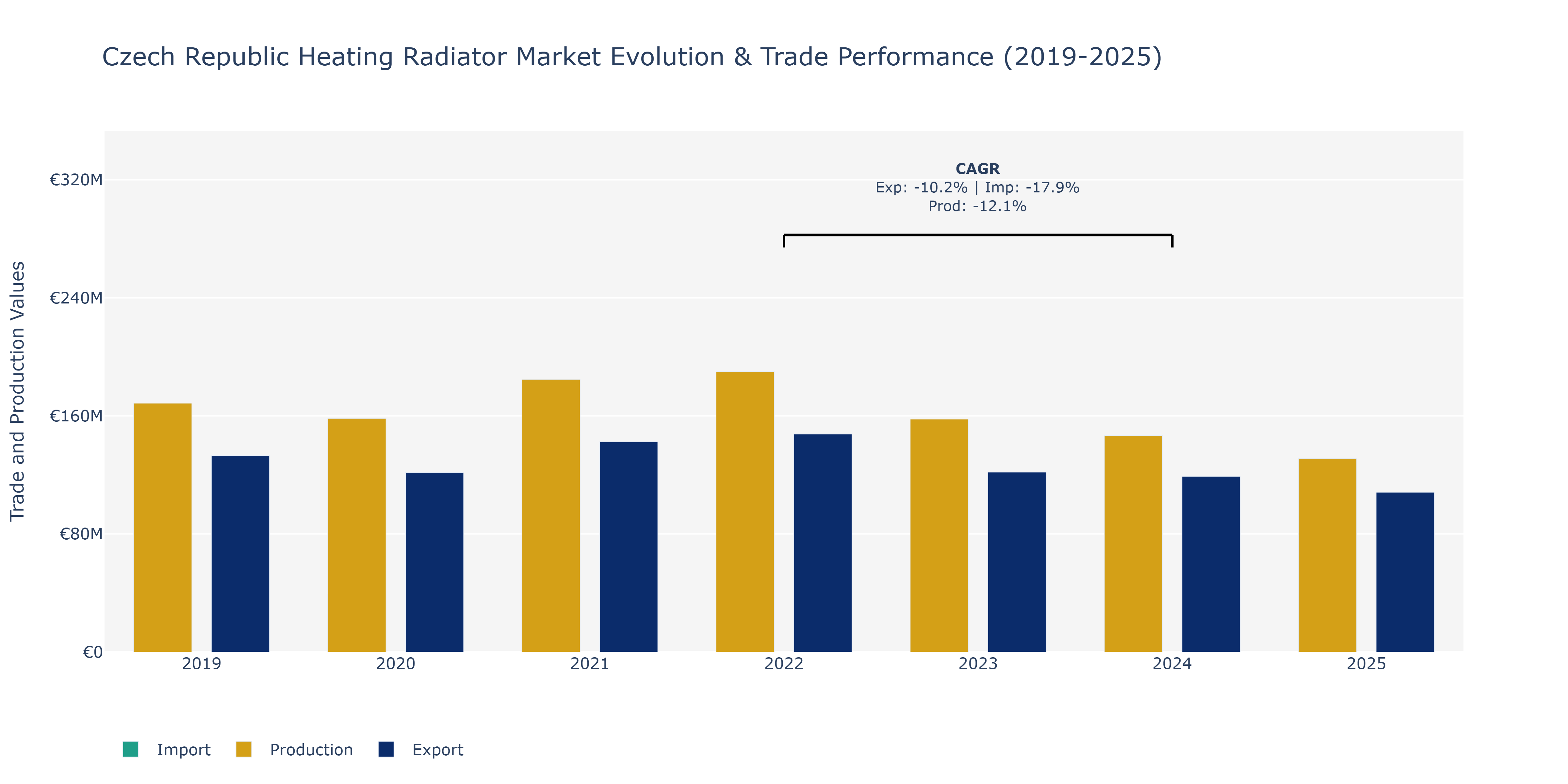 Czech Republic Heating Radiator Market: Production & Trade Performance (2019-2025) Size