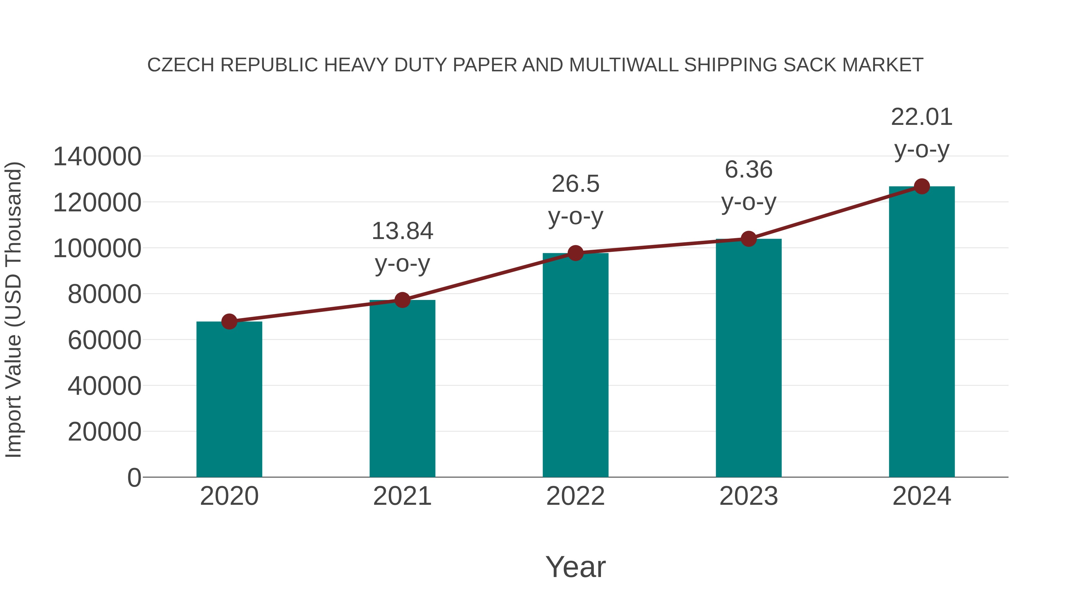 Czech Republic Heavy Duty Paper and Multiwall Shipping Sack Market: Import Trend Analysis