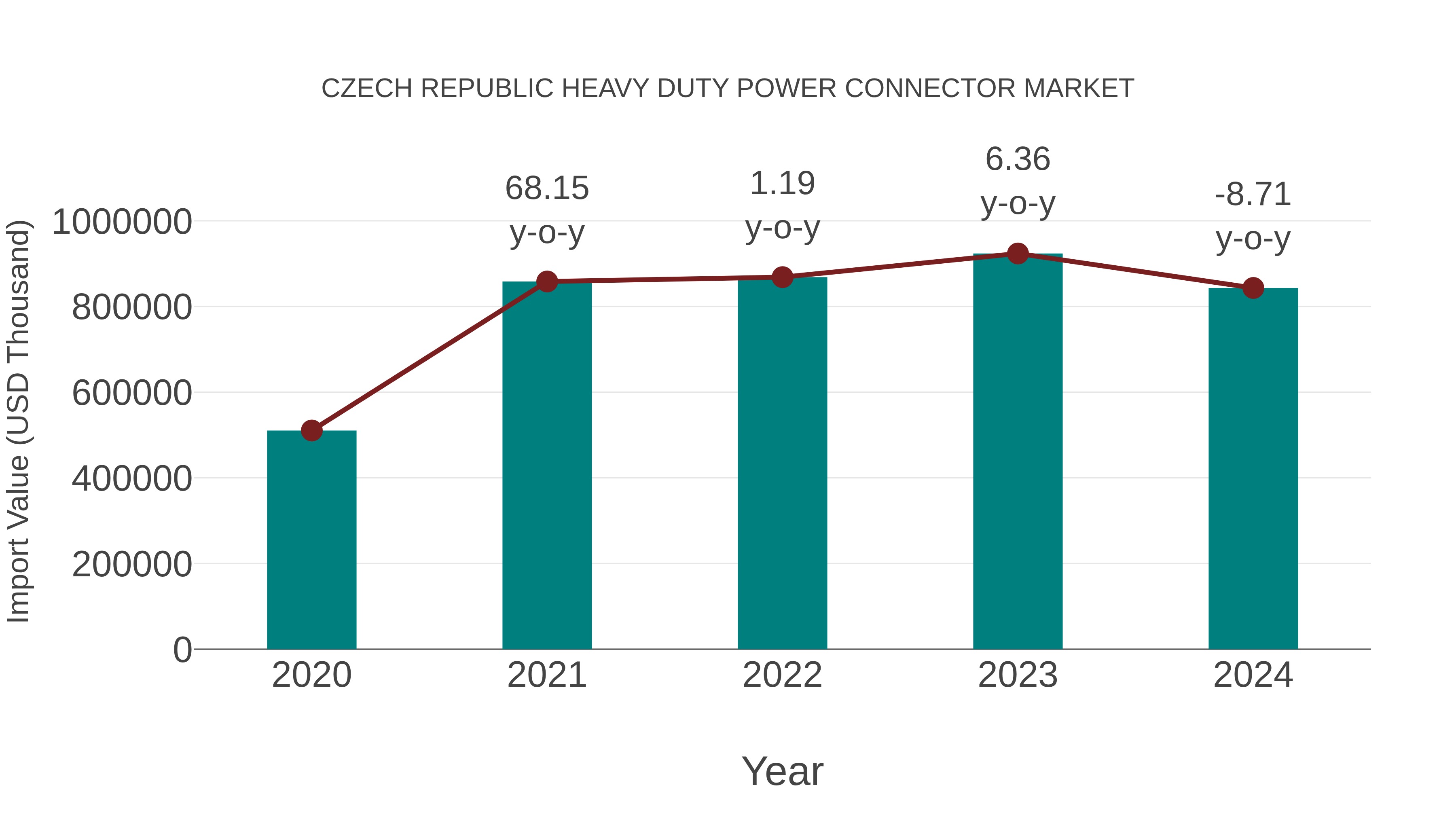  Czech Republic Heavy Duty Power Connector Market: Import Trend Analysis