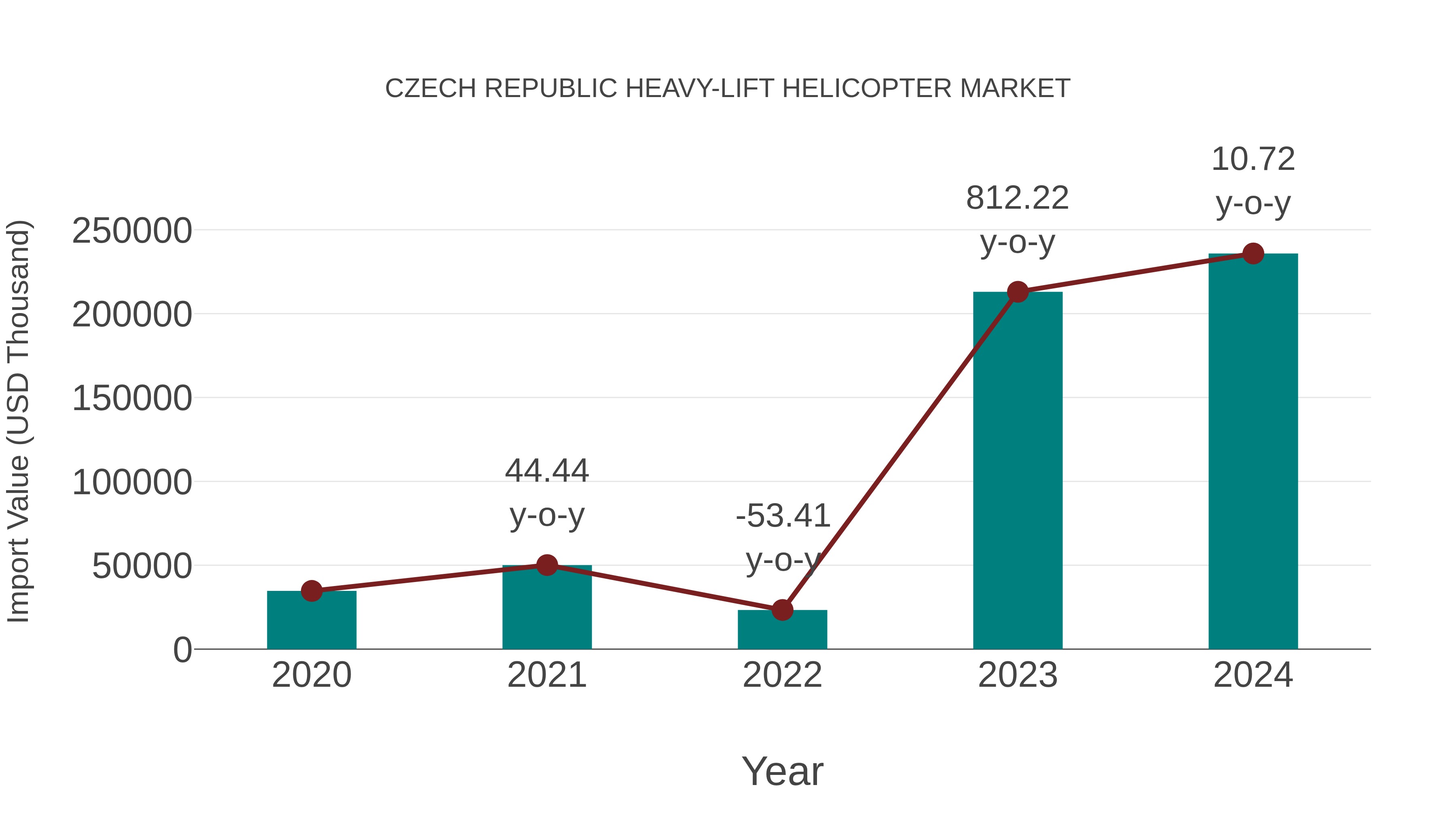 Czech Republic Heavy-lift Helicopter Market: Import Trend Analysis