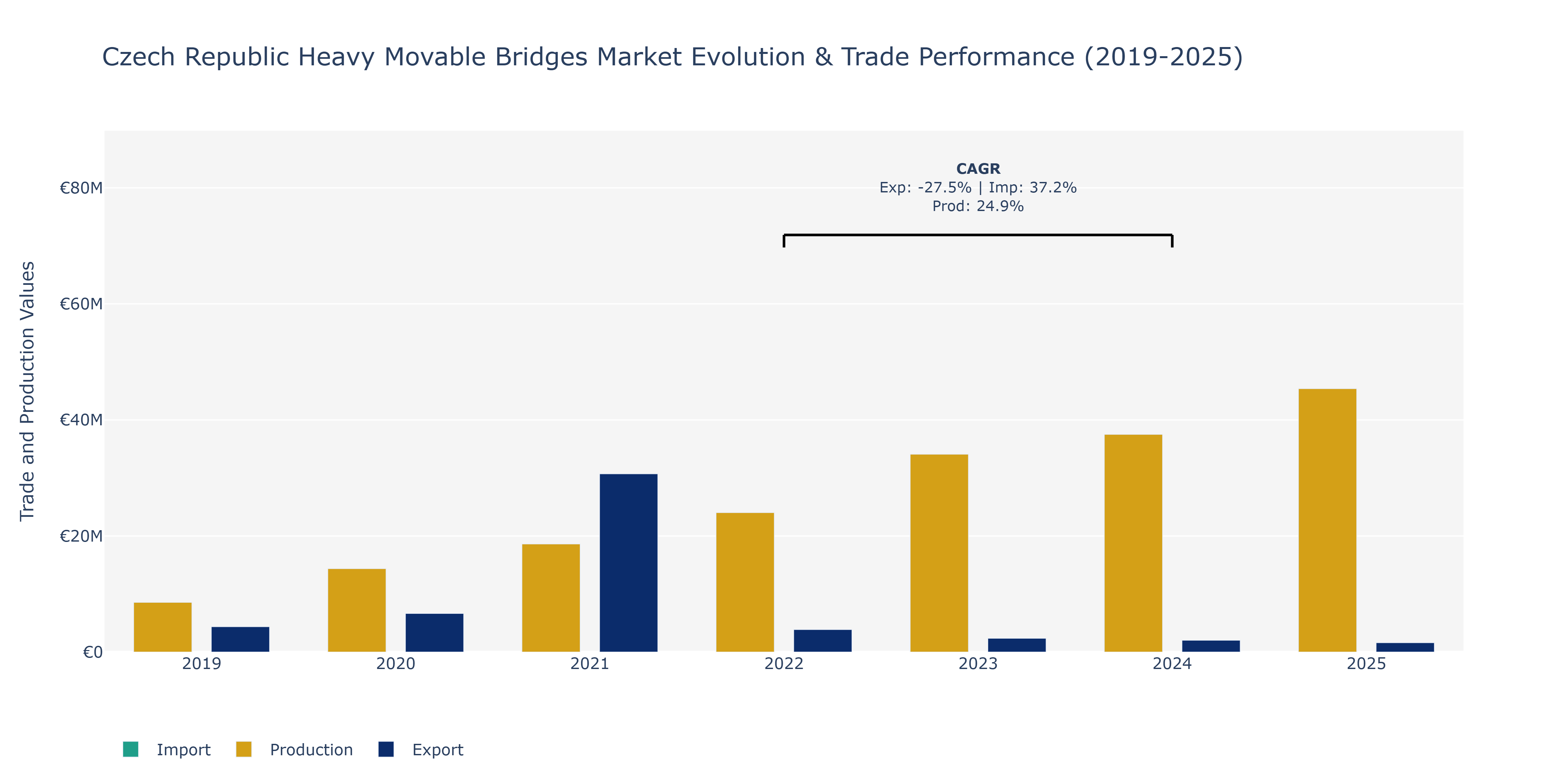 Czech Republic Heavy Movable Bridges Market: Production & Trade Performance (2019-2025)
