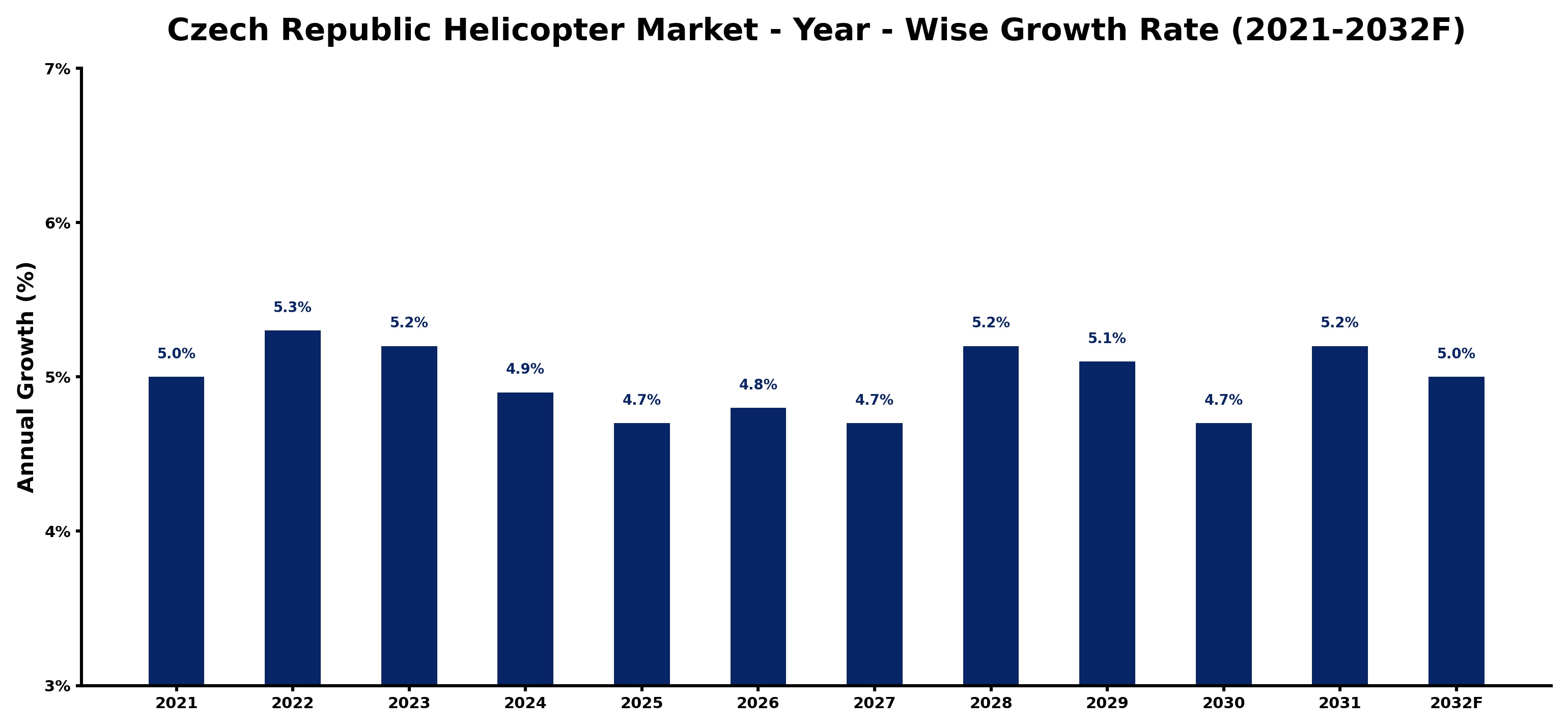 Czech Republic Helicopter Market Year-wise Growth Rate and Key Drivers