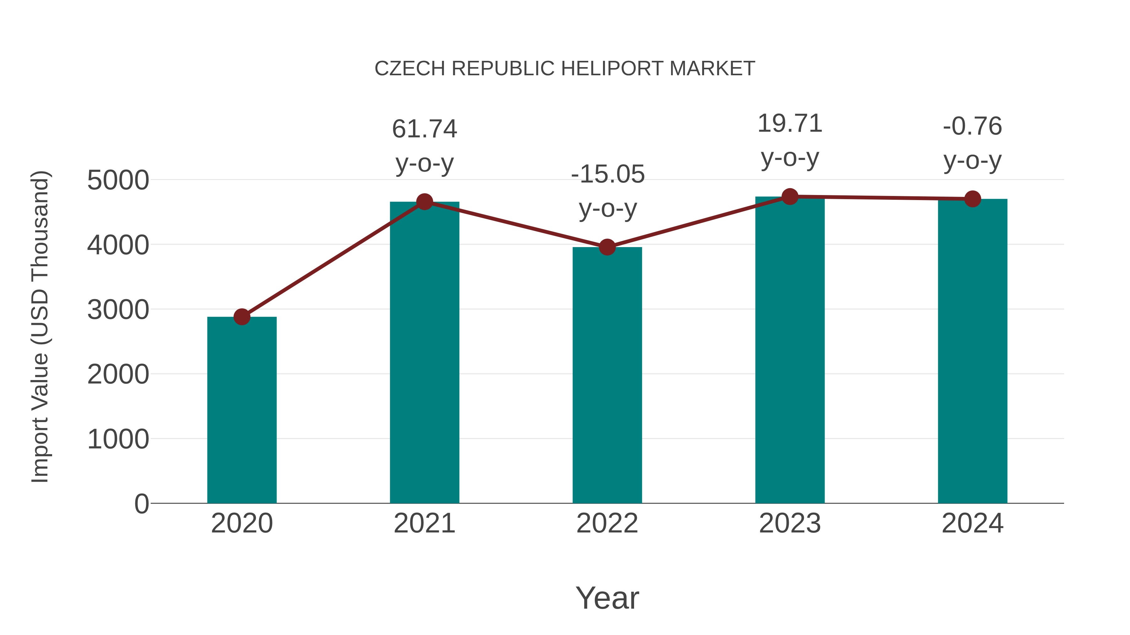 Czech Republic Heliport Market: Import Trend Analysis