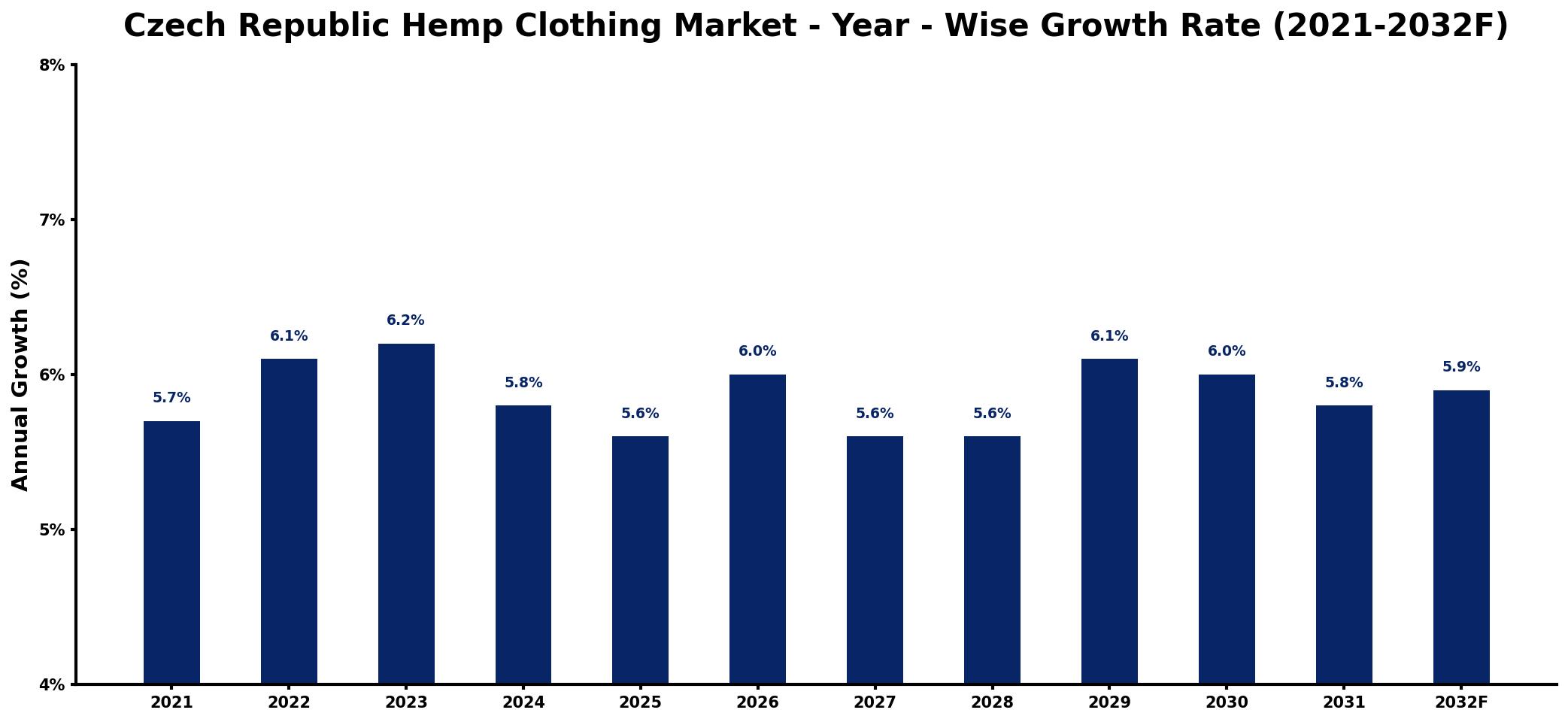Czech Republic Hemp Clothing Market Year-wise Growth Rate and Key Drivers
