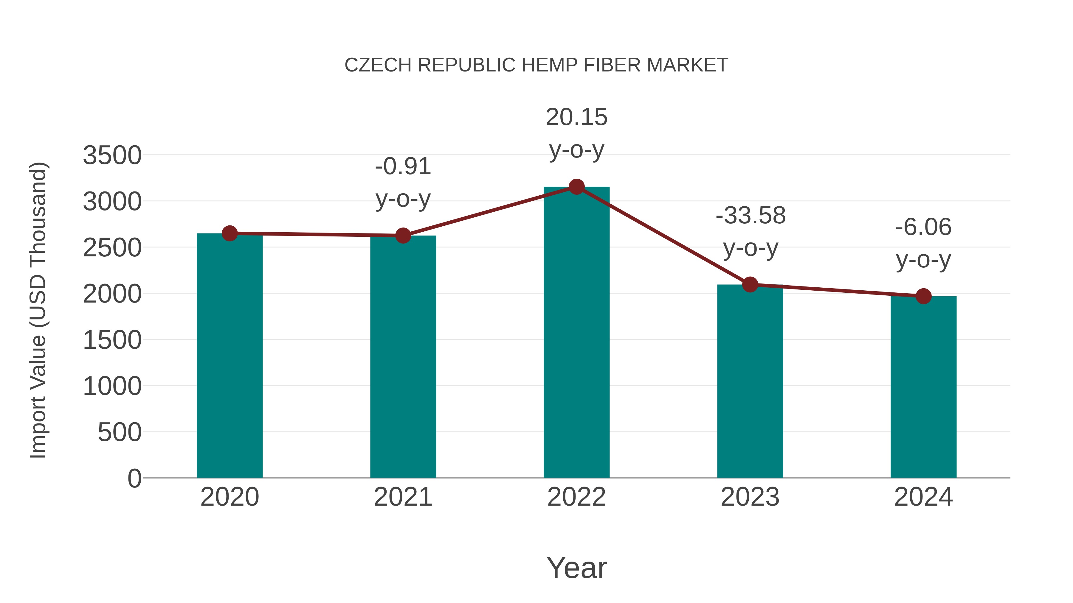  Czech Republic Hemp Fiber Market: Import Trend Analysis
