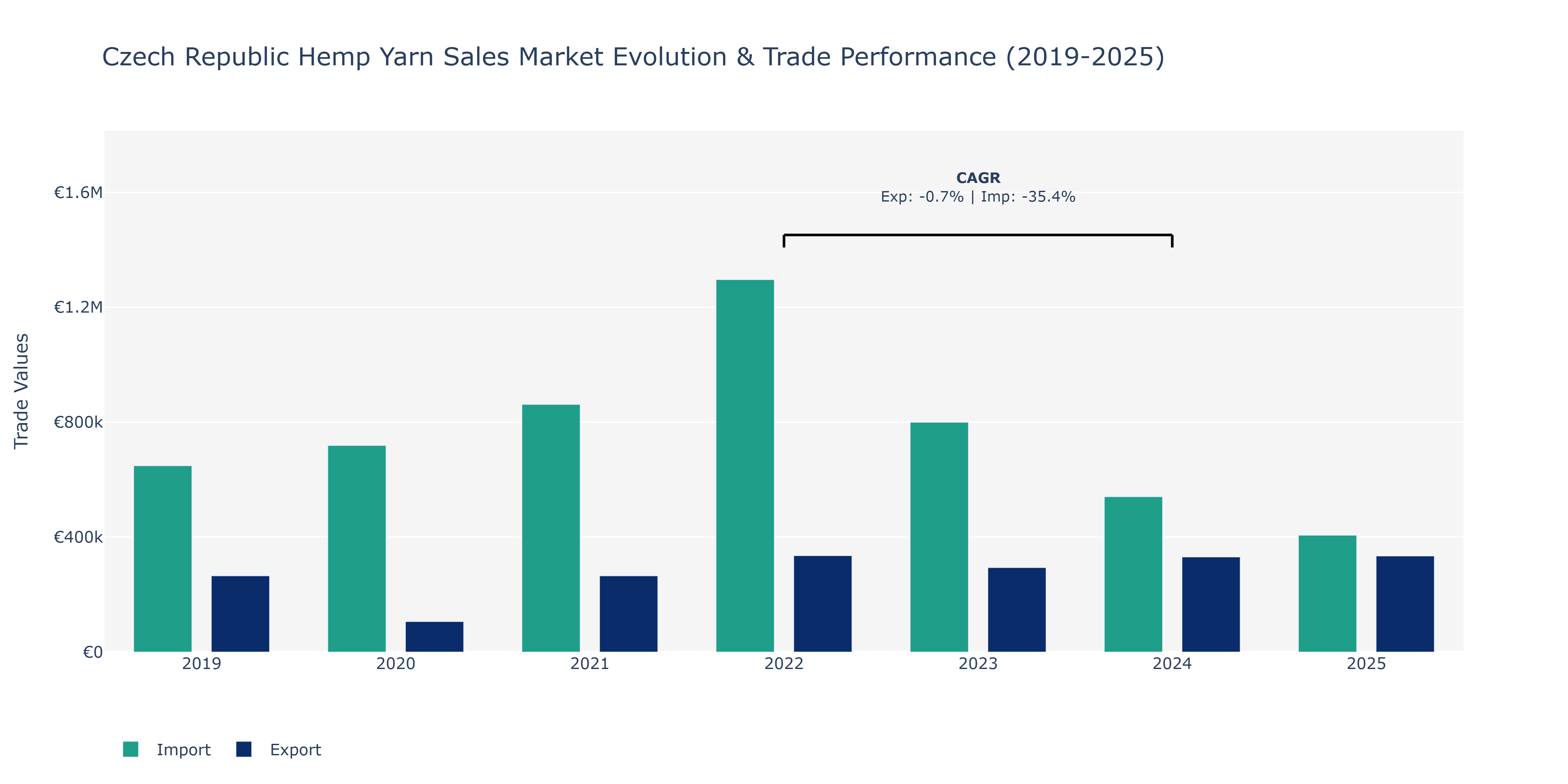 Czech Republic Hemp Yarn Sales Market: Production & Trade Performance (2019-2025)