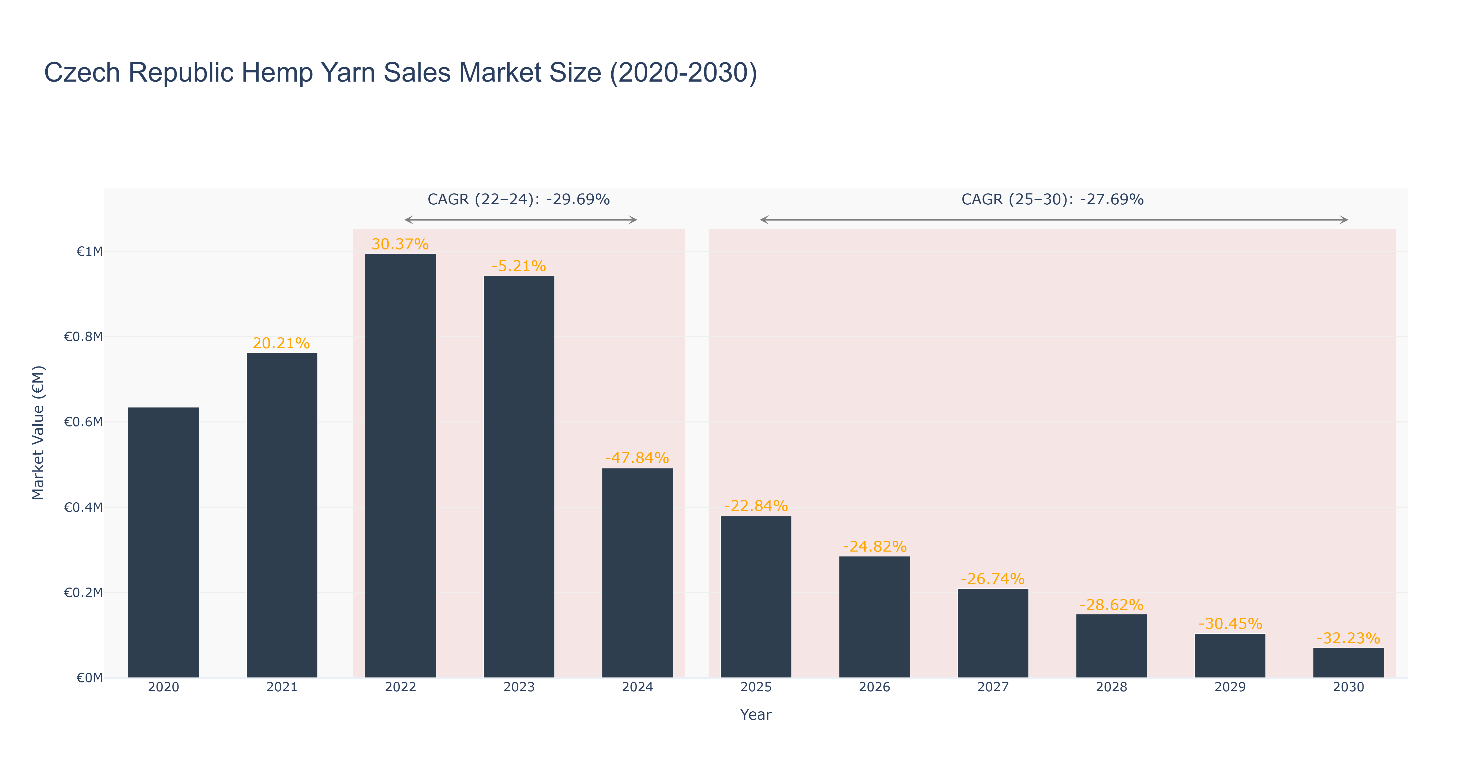 Czech Republic Hemp Yarn Sales Market Size (2020-2030)