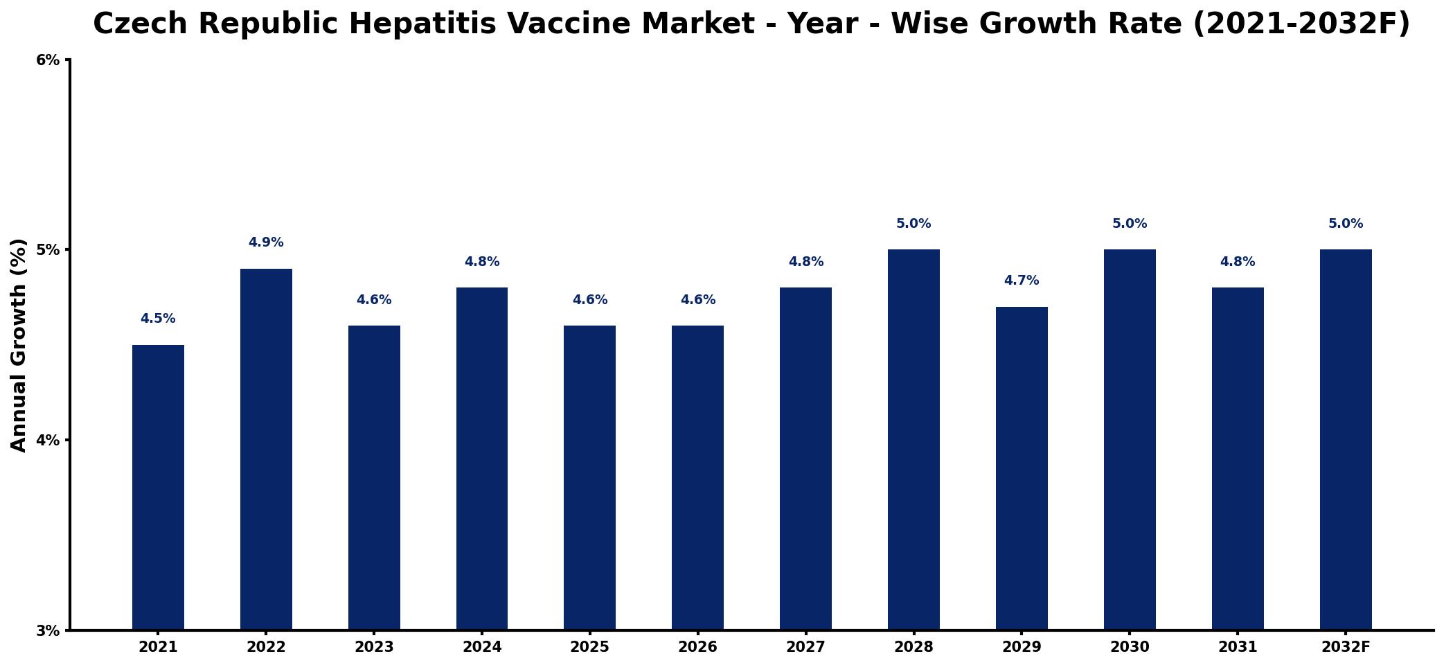 Czech Republic Hepatitis Vaccine Market Year-wise Growth Rate and Key Drivers