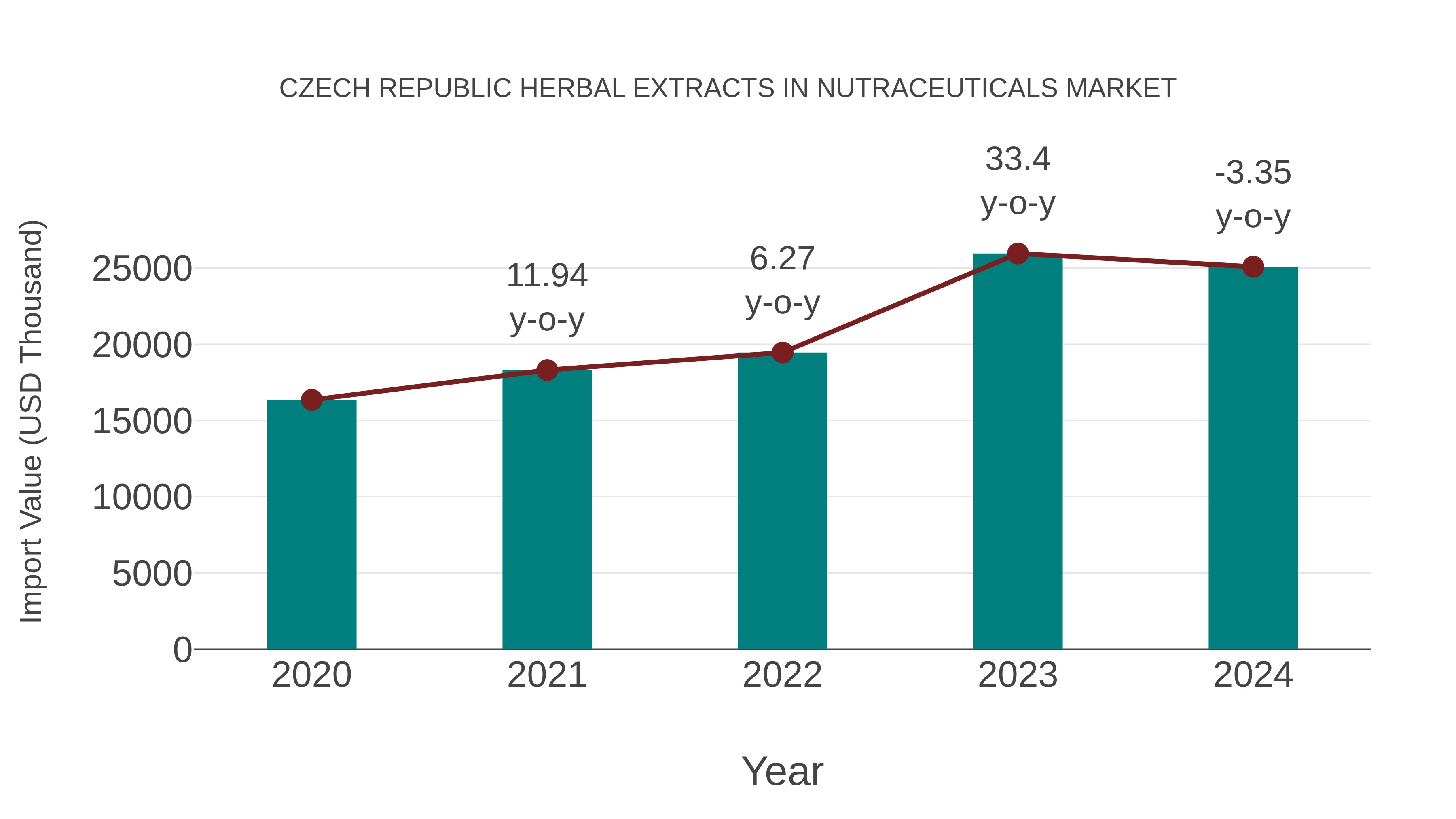  Czech Republic Herbal Extracts in Nutraceuticals Market: Import Trend Analysis