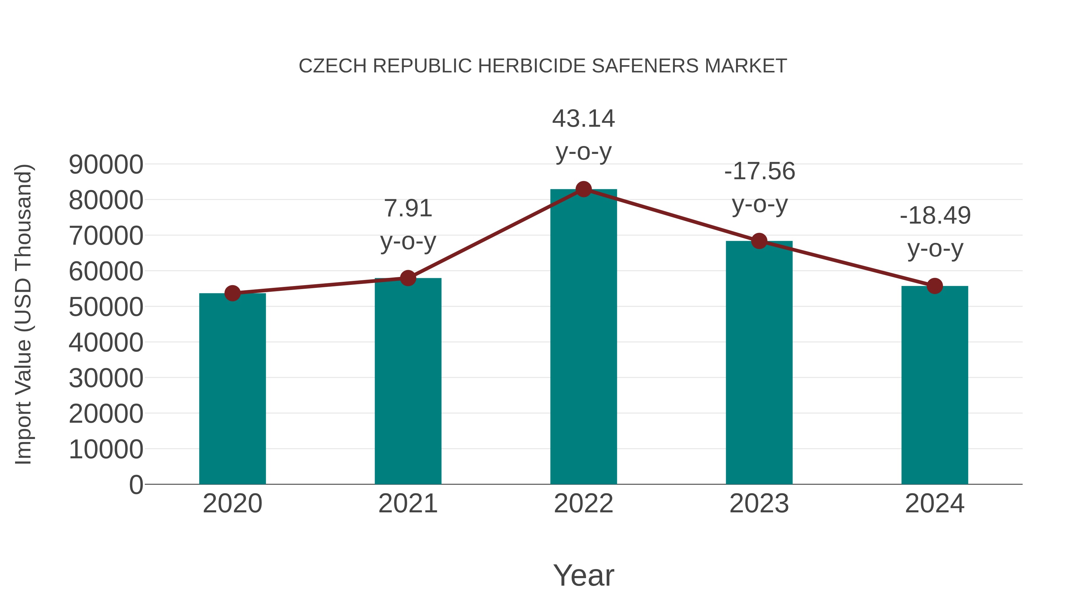 Czech Republic Herbicide Safeners Market: Import Trend Analysis
