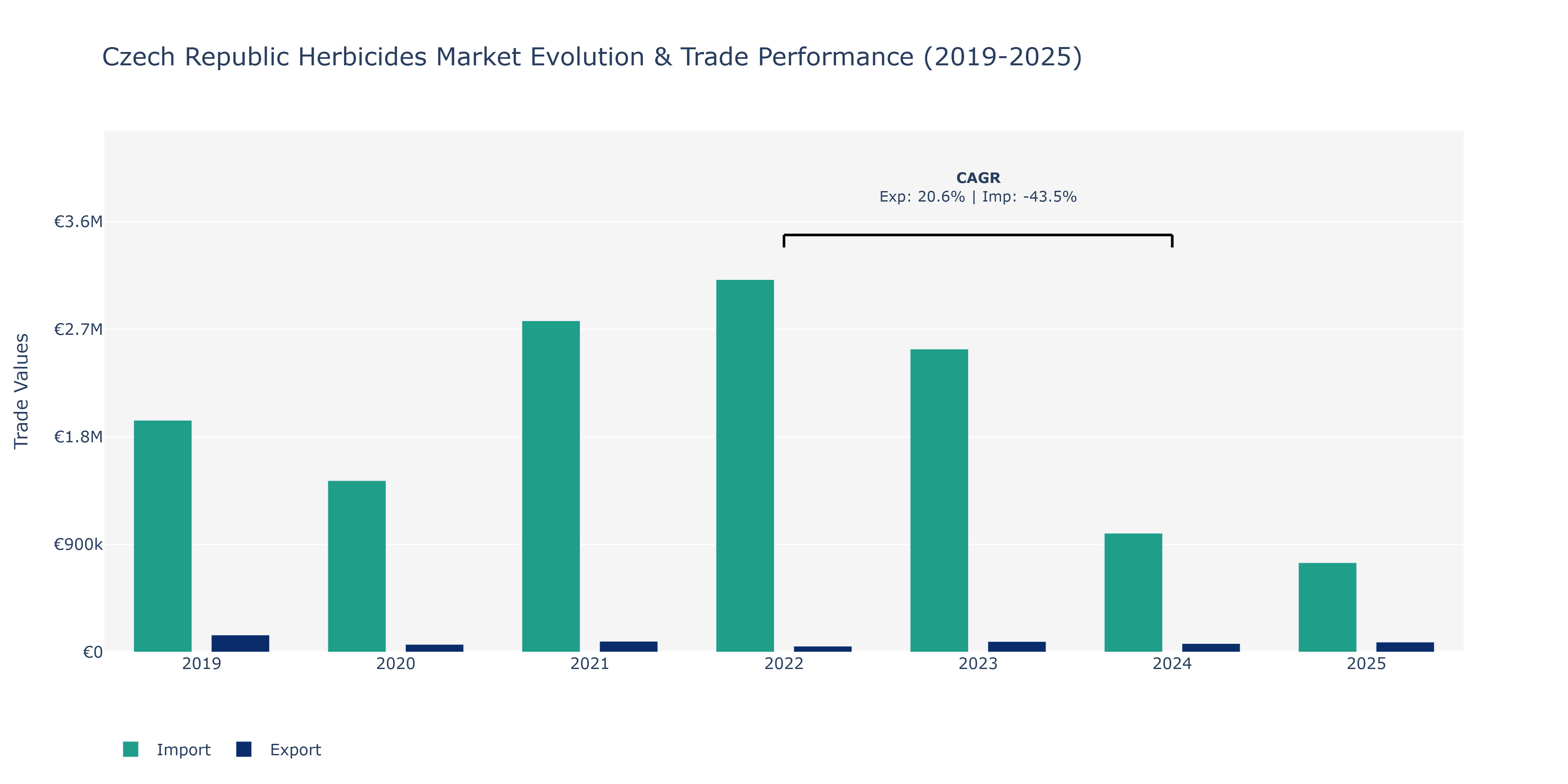 Czech Republic Herbicides Market: Production & Trade Performance (2019-2025) Size