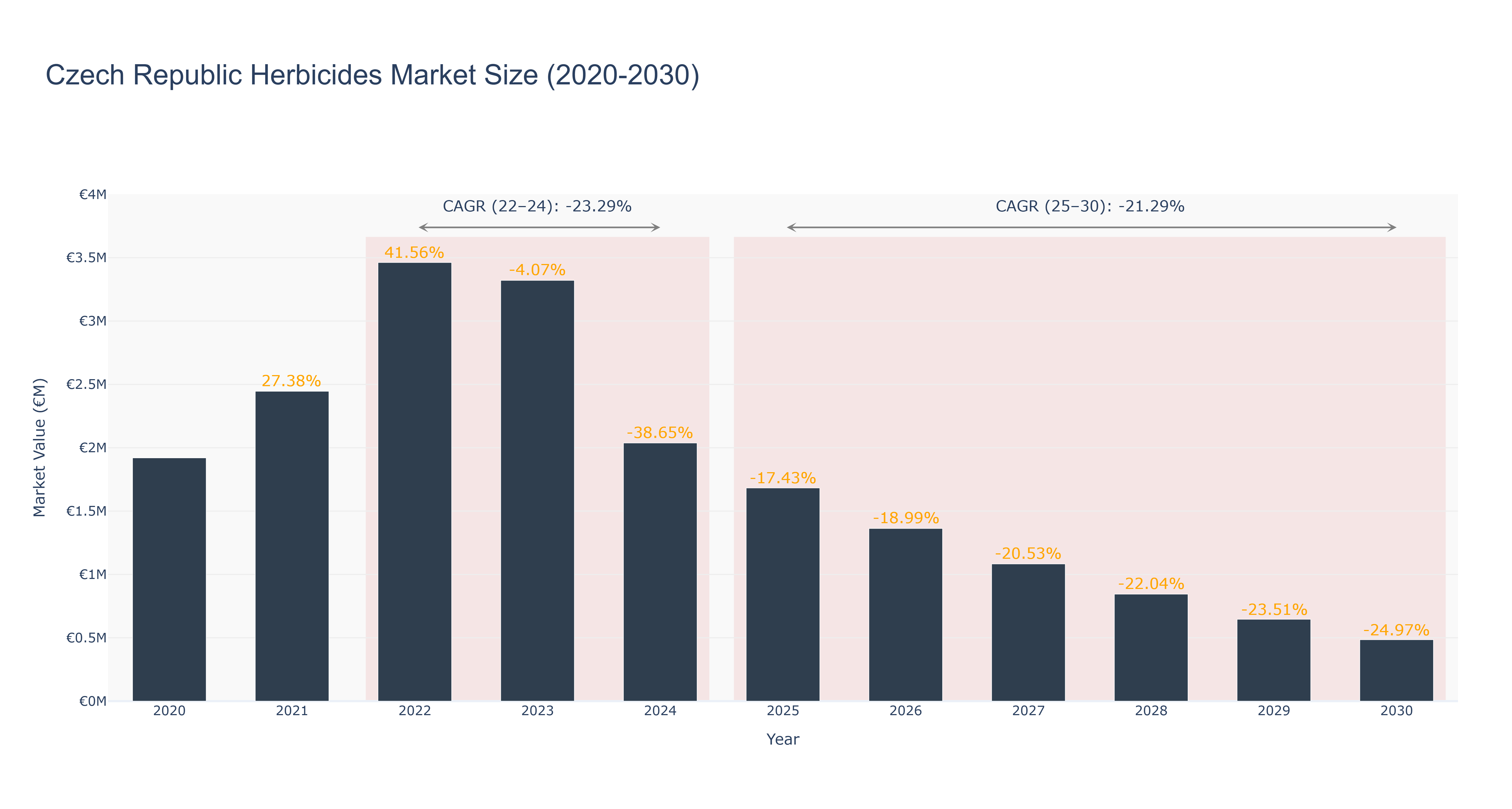 Czech Republic Herbicides Market Size (2020-2030) Size