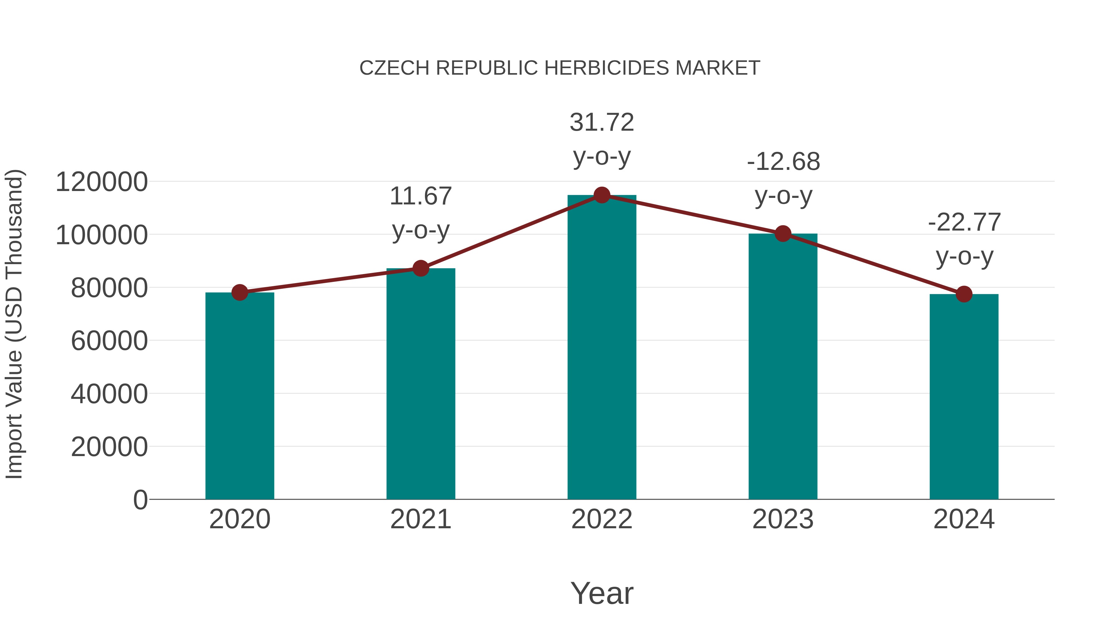  Czech Republic Herbicides Market: Import Trend Analysis