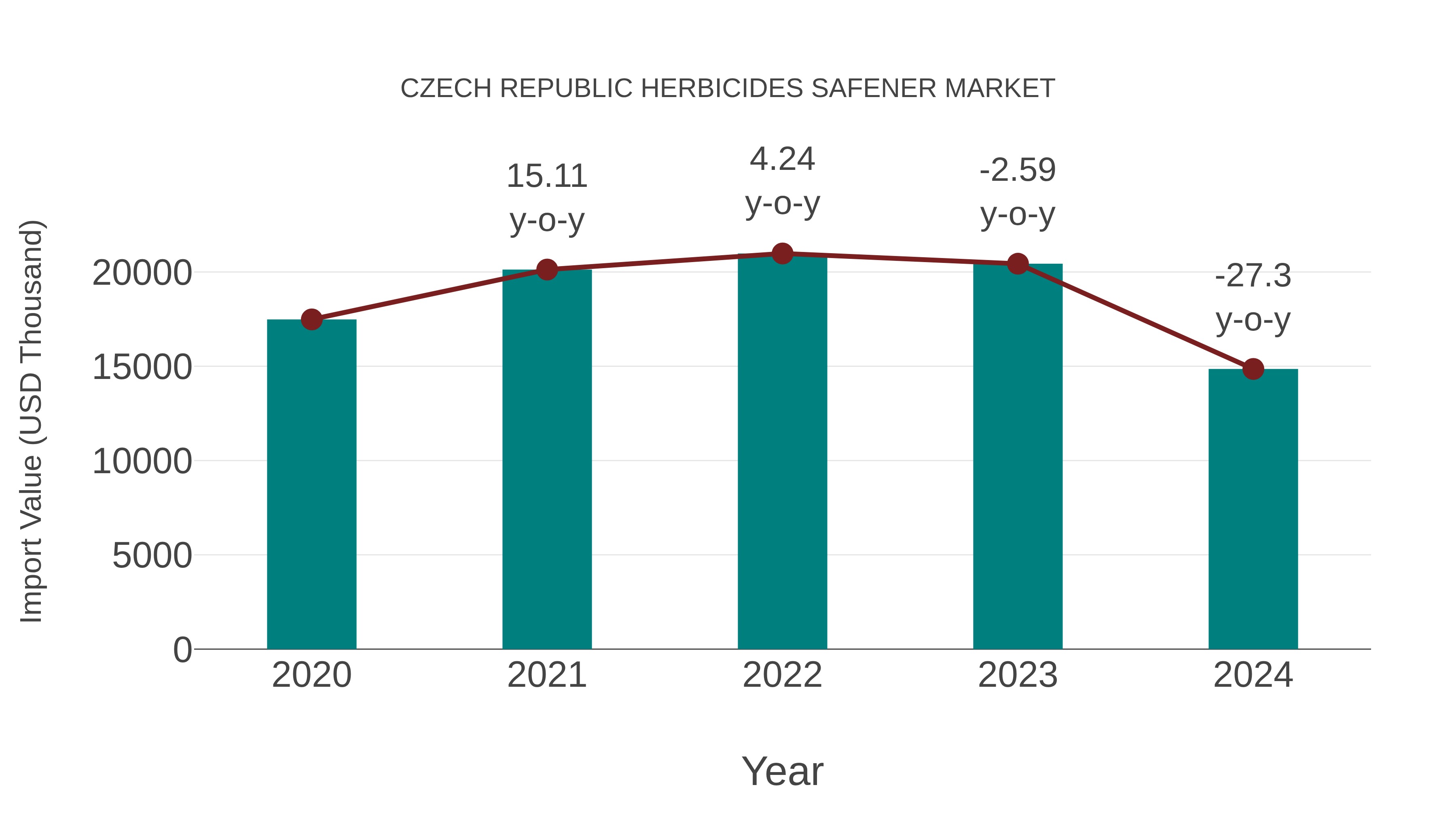  Czech Republic Herbicides Safener Market: Import Trend Analysis