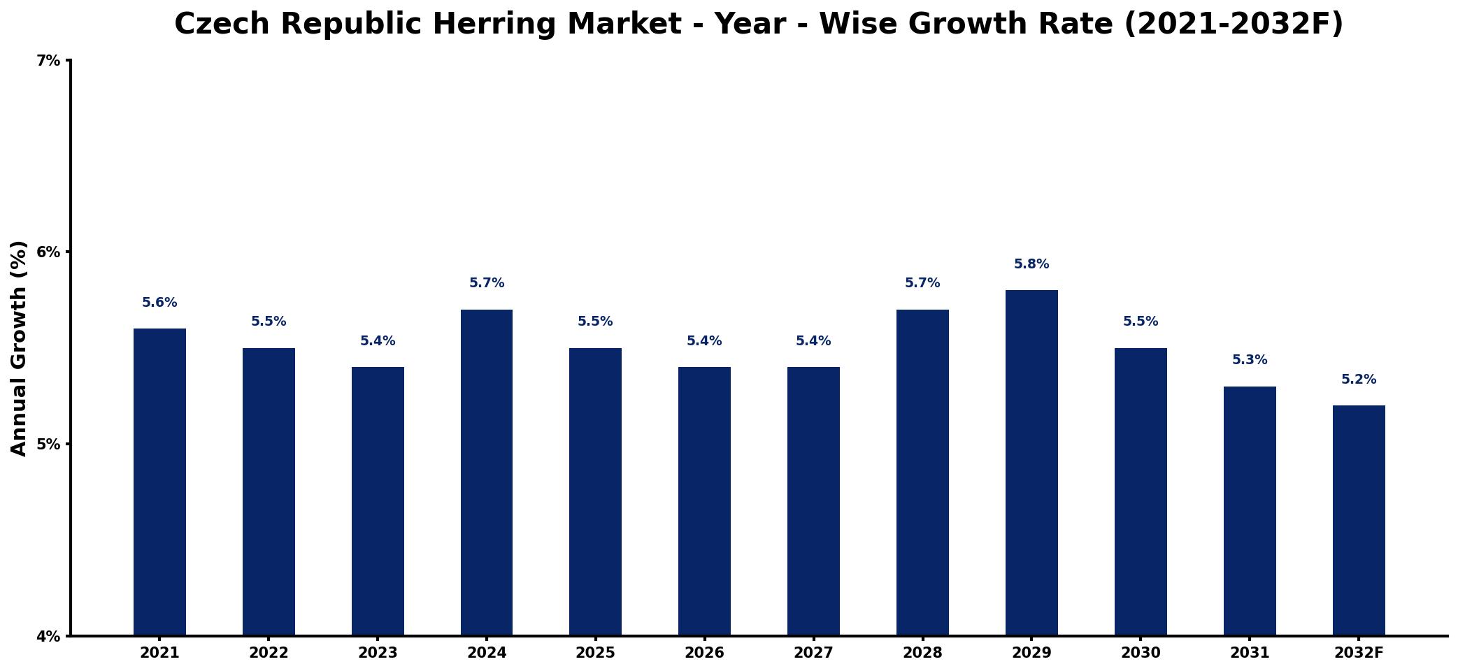 Czech Republic Herring Market Year-wise Growth Rate and Key Drivers