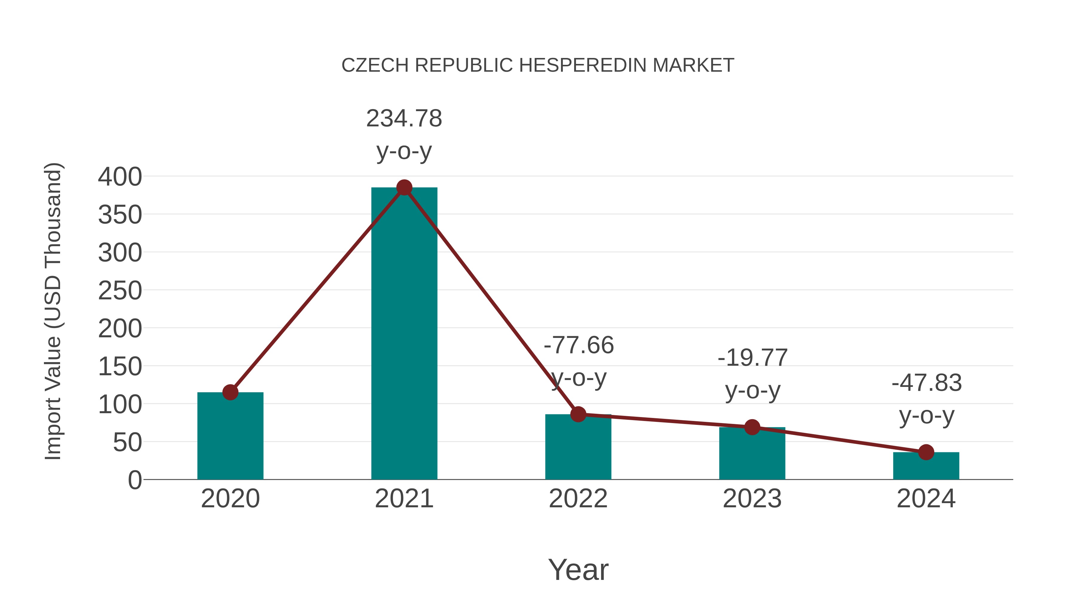 Czech Republic Hesperedin Market: Import Trend Analysis