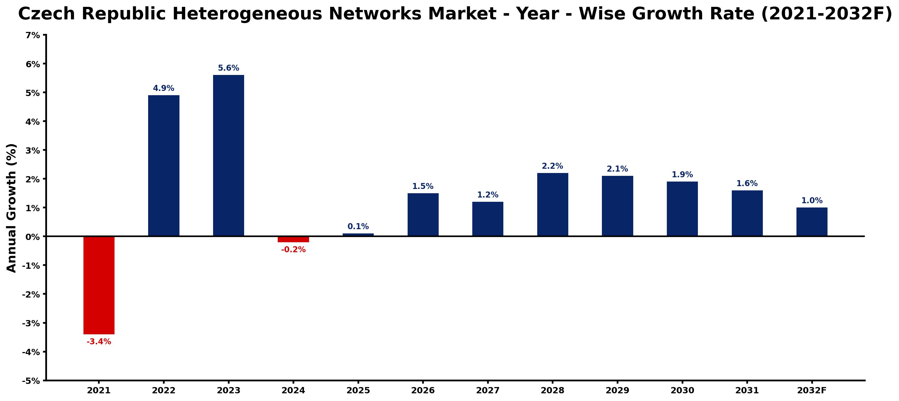 Czech Republic Heterogeneous Networks Market Year-wise Growth Rate and Key Drivers