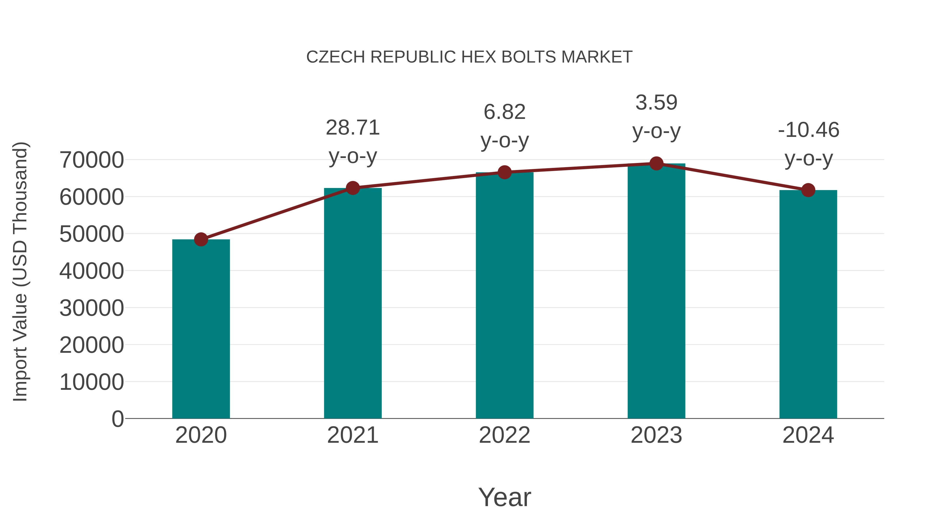 Czech Republic Hex Bolts Market: Import Trend Analysis