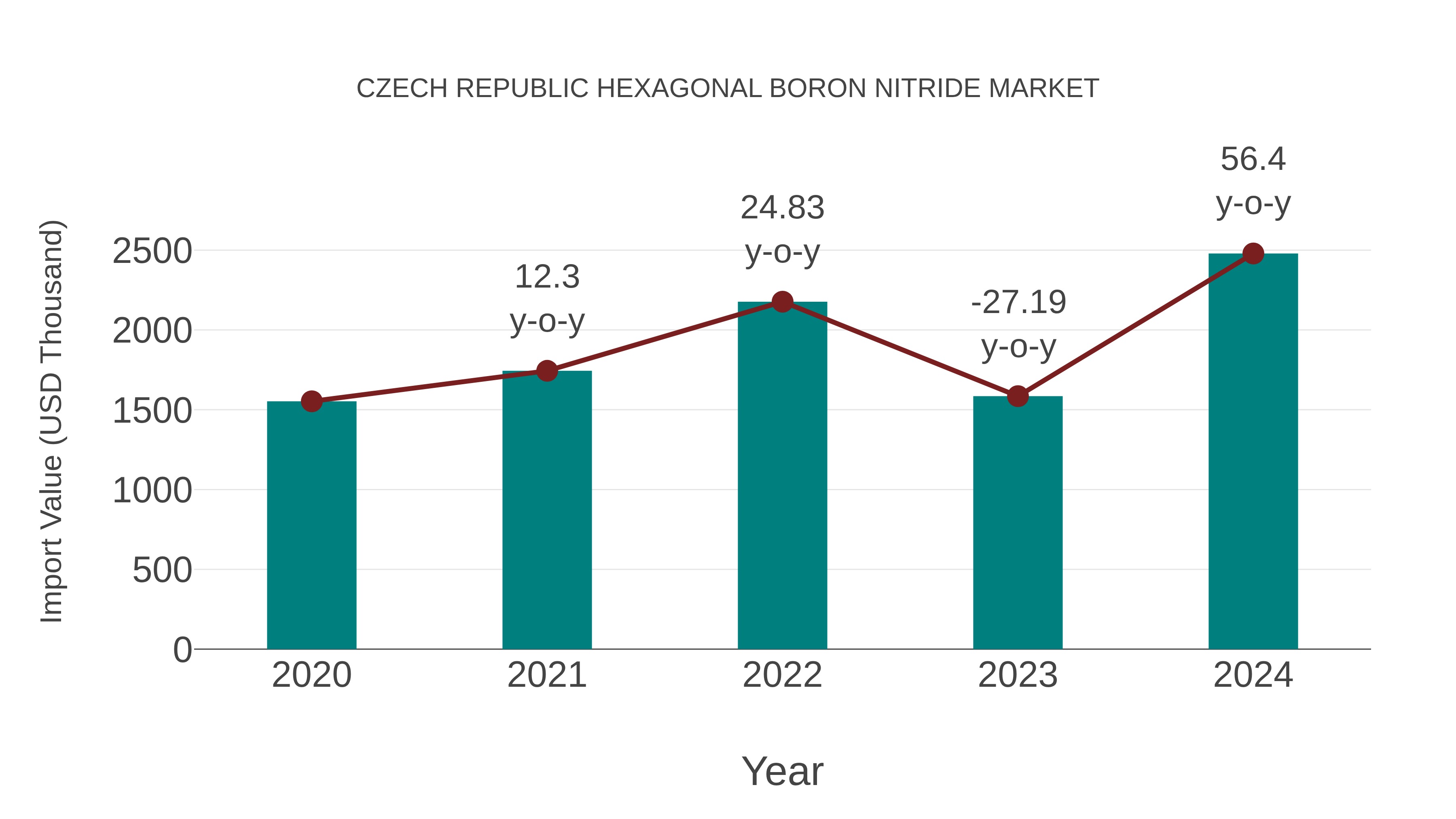  Czech Republic Hexagonal Boron Nitride Market: Import Trend Analysis